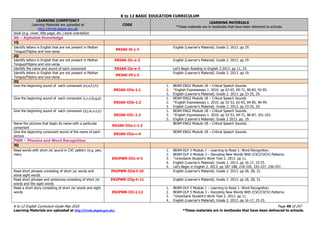 K to 12 BASIC EDUCATION CURRICULUM
K to 12 English Curriculum Guide May 2016 Page 49 of 247
Learning Materials are uploaded at http://lrmds.deped.gov.ph/. *These materials are in textbooks that have been delivered to schools.
LEARNING COMPETENCY
Learning Materials are uploaded at
http://lrmds.deped.gov.ph
CODE
LEARNING MATERIALS
*These materials are in textbooks that have been delivered to schools.
book (e.g. cover, title page, etc.) book orientation
AK – Alphabet Knowledge
1Q
Identify letters in English that are not present in Mother
Tongue/Filipino and vice-versa
EN2AK-Ih-j-2
English (Learner’s Material). Grade 2. 2013. pp 19.
2Q
Identify letters in English that are not present in Mother
Tongue/Filipino and vice-versa
EN2AK-IIc-e-2 English (Learner’s Material). Grade 2. 2013. pp 19.
Identify the name and sound of each consonant EN2AK-IIa-e-3 Let’s Begin Reading in English 2.2013. pp 11, 23.
Identify letters in English that are not present in Mother
Tongue/Filipino and vice-versa
EN2AK-Iif-j-2
English (Learner’s Material). Grade 2. 2013. pp 19.
3Q
Give the beginning sound of each consonant (m,s,f,t,h)
EN2AK-IIIa-1.1
1. BEAM ENG2 Module 1B – Critical Speech Sounds.
2. *English Expressways 1. 2010. pp 62-65, 69-71, 80-83, 92-95.
3. English (Learner’s Material). Grade 2. 2013. pp 23-25, 29.
Give the beginning sound of each consonant (c,r,n,b,g,p)
EN2AK-IIIb-1.2
1. BEAM ENG2 Module 1B – Critical Speech Sounds
2. *English Expressways 1. 2010. pp 52-53, 62-65, 84-85, 96-99.
3. English (Learner’s Material). Grade 2. 2013. pp 23-25, 29.
Give the beginning sound of each consonant (d,j,w,v,z,y)
EN2AK-IIIc-1.2
1. BEAM ENG2 Module 1B – Critical Speech Sounds.
2. *English Expressways 1. 2010. pp 52-53, 69-71, 86-87, 101-103.
3. English (Learner’s Material). Grade 2 2013. pp. 19.
Name the pictures that begin its name with a particular
consonant
EN2AK-IIIa-c-1.2
BEAM ENG2 Module 1B – Critical Speech Sounds.
Give the beginning consonant sound of the name of each
picture
EN2AK-IIIa-c-4
BEAM ENG2 Module 1B – Critical Speech Sounds.
PWR – Phonics and Word Recognition
3Q
Read words with short /e/ sound in CVC pattern (e.g. pen,
men)
EN2PWR-IIIc-d-3
1. BEAM-DLP 3 Module 1 – Learning to Read 1: Word Recognition.
2. BEAM-DLP 3 Module 3 – Decoding New Words With (CVC/CVCV) Patterns.
3. *Unionbank Student’s Work Text 2. 2013. pp 11.
4. English (Learner’s Material). Grade 2. 2013. pp 16-17, 23-25.
5. Let’s Begin in English 2. 2013. pp 187-188, 218-220, 225-227, 256-257.
Read short phrases consisting of short /e/ words and
some sight words
EN2PWR-IIId-f-10 English (Learner’s Material). Grade 2. 2013. pp 26, 28, 31.
Read short phrases and sentences consisting of short /e/
words and the sight words
EN2PWR-IIIg-h-11 English (Learner’s Material). Grade 2. 2013. pp 26, 28, 31.
Read a short story consisting of short /e/ words and sight
words EN2PWR-IIIi-j-12
1. BEAM-DLP 3 Module 1 – Learning to Read 1: Word Recognition.
2. BEAM-DLP 3 Module 3 – Decoding New Words With (CVC/CVCV) Patterns.
3. *Unionbank Student’s Work Text 2. 2013. pp 11.
4. English (Learner’s Material). Grade 2. 2013. pp 16-17, 23-25.
 