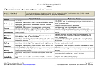 K to 12 BASIC EDUCATION CURRICULUM
K to 12 English Curriculum Guide May 2016 Page 53 of 247
Learning Materials are uploaded at http://lrmds.deped.gov.ph/. *These materials are in textbooks that have been delivered to schools.
GRADE 3
1st
Quarter: Continuation of Beginning Literacy Quarterly and Weekly Articulation
Grade Level Standards
The learner listens critically to to get information from text heard, demonstrates independence in using the basic language
structure in oral and written communication, and reads with comprehension
Domain
Content Standard Performance Standard
The learner… The learner…
Oral Language
demonstrates understanding of speech cues for clear expression of ideas
uses speaking skills and strategies appropriately to communicate ideas in
varied theme-based tasks
demonstrates understanding of processes and information in text for
articulation of ideas
creatively presents information in varied ways
Fluency
demonstrates understanding of punctuation marks, rhythm, pacing,
intonation and vocal patterns as guide for fluent reading and speaking
fluently expresses ideas in various speaking tasks
accurately and fluently reads aloud literary and informational texts
Listening
Comprehension
demonstrates understanding of different listening strategies to
comprehend texts
uses information from texts viewed or listened to in preparing logs and
journals
Phonics and
Word
Recognition
demonstrates understanding of processes in sight word recognition or
phonic analysis to read and understand words
uses word recognition techniques to read and understand words that
contain complex letter combinations, affixes and contractions through
theme-based activities
demonstrates understanding of familiar sight and irregularly spelled words
for automatic recognition
uses familiar sight and irregularly -spelled words in meaningful oral and
written tasks
Spelling demonstrates understanding of letter sequence in words to get meaning hears and records sounds in words
Vocabulary
demonstrates understanding of English vocabulary used in both oral and
written language in a given context
proficiency uses English vocabulary in varied and creative oral and written
activities
Reading
Comprehension
demonstrates understanding of the elements of literary and expository
texts for creative interpretation
uses information derived from texts in presenting varied oral and written
activities
demonstrates understanding of paragraph development to identify text
types
identifies correctly how paragraphs/ texts are developed
Writing and
Composition
demonstrates understanding of sentences and paragraphs in expressing
ideas
composes three-to-five sentence paragraph
 