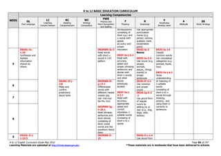 K to 12 BASIC EDUCATION CURRICULUM
K to 12 English Curriculum Guide May 2016 Page 56 of 247
Learning Materials are uploaded at http://lrmds.deped.gov.ph/. *These materials are in textbooks that have been delivered to schools.
WEEK
Learning Competencies
OL
Oral Language
LC
Listening
Compre hension
RC
Reading
Comprehension
WC
Writing/
Composition
PWR
Phonics and
Word Recognition
and Spelling
F
Fluency
G
Grammar
V
Vocabulary
Develop ment
A
Attitude
SS
Study Strategy
stories/poems
consisting of
short a,e,i and
o words with
speed,
accuracy and
proper
intonation
EN3F-Ie-j-4.3
Read with
accuracy,
speed and
proper phrasing
sentences and
stories with
short u words
and other
words
previously
studied
EN3F-Ie-j-
4.2.1
Read with
accuracy,
appropriate
speed and
correct
intonation 2-
syllable words
consisting of
short e to u
words
Use appropriate
punctuation
marks (e.g.
period, comma,
question mark,
exclamation
point)
5
EN3OL-Ie-
1.10
Synthesize and
Restate
information
shared by
others
EN3PWR-Ie-3
Read words
with short u
sound in CVC
pattern
EN3G-Ie-2
Nouns
EN3G-Ie-2.4
Use nouns (e.g.
people,
animals,
places,, things
events) in
simple
sentences
EN2V-Ie-14
Classify
common words
into conceptual
categories (e.g.
animals, foods,
toys)
EN2V-Ie-j-4.1
Show
understanding
of meaning of
2-syllable
words
consisting of
short e to u
words through
drawing,
actions, and
using them in
correctly in
sentences
6
EN3RC-If-j-
2.8
Make and
confirm
predictions
about texts
EN3PWR-If-
g-17.1
Differentiate
words with
different medial
vowels (eg:
cap- cop-cup;
fan-fin, fun)
EN3PWR-Ig-
h-20.1
Read phrases,
sentences and
short stories
consisting of
short vowel
words and the
questions about
them
EN3G-If-2.2
Use common
and proper
nouns
7
EN2G-Ig-h-2
.3
Use plural form
of regular
nouns by
adding /s/ or
/es/ (e.g., dog,
dogs; wish,
wishes)
8
9
EN3OL-Ii-j-
1.10.3
EN3PWR-Ii-
15
EN3G-Ii-j-2.4
Use plural from
 