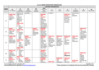 K to 12 BASIC EDUCATION CURRICULUM
K to 12 English Curriculum Guide May 2016 Page 62 of 247
Learning Materials are uploaded at http://lrmds.deped.gov.ph/. *These materials are in textbooks that have been delivered to schools.
WEEK
Learning Competencies
OL
Oral Language
LC
Listening
Comprehension
RC
Reading
Comprehension
WC
Writing/
Composition
PWR
Phonics and
Word
Recognition
F
Fluency
S
Spelling
G
Grammar
V
Vocabulary
Development
A
Attitude
SS
Study Strategy
based on the
stories to be
read.
Listen to a
variety of
literary and
expository
texts
EN3LC-IIIa-
j-2.1
a. note
important
details
EN3LC-IIIa-
j-2.7
b. sequence
at least 3
events
using
signal
words
EN3LC-IIIa-
j-2.6
c. retell
some
parts of
the story
EN3LC-IIIa-
j-3.15
d. differentia
te real
from
make-
believe
EN3LC-IIIa-
j-2.8
e. infer
feelings
and traits
and effect intonation
EN3F-IIIe-
f-1.8
Read with
automaticity
100 2nd and
3rd
grade
high-
frequency/sig
ht words
EN3F-IIIg-
and antonyms
(e.g.
big/small)
EN3V-IIIe-
f13.6
Homonyms
(e.g.
flower/flour)
EN3V-IIIg-
h-13.7
3
EN3OL-IIIc-
1.16.2
Listen and
respond to
others
EN3PWR-
IIIc-
11,12,13
Read
sentences,
stories and
poems
consisting of
long a words
and questions
about them
EN3G-IIIc-
d-4.2.3
Use personal
pronouns
(e.g. I, you,
he, she, it,
we, they)
4
EN3OL-
IIId-1.16.3
Follow and
explain
processes
EN3WC-
IIId-e-2.6
Use
appropriate
punctuation
marks
EN3PWR-
IIId-24
Read words
with long i
sound (long i
ending in e)
EN3A-IIId-
h-6
Take books
from home to
school or
vice-versa for
independent /
shared extra
reading
EN3A-IIIf-
g-1
Express
feelings,
opinions
through
journals, logs
etc.
5
EN3OL-IIIe-
1.16.4
Express
opinions and
feelings about
other’s ideas
EN3RC-
IIIe-f-2.11
Make
inferences
and draw
conclusions
based from
texts
EN3PWR-
IIIe-25
Read
sentences,
stories and
poems
consisting of
long i words
and questions
about them
EN3S-IIIe-
f-5
Spell some
irregularly -
spelled words
(e.g. have,
said, please,
because)
EN3G-IIIe-
f-4.2.4
Use
commonly
used
possessive
pronouns
EN3G-IIIf-
g-5
Adjectives
EN3G-IIIf-
g-5.3.1
Use
descriptive
6
EN3OL-IIIf-
1.16.5
Engage in
discussions
about specific
topics
EN3PWR-
IIIf-26
Read words
with long o
sound (long a
ending in e)
7
EN1OL-
IIIg-h-3.2
Ask and
respond to
EN3RC-
IIIg-j-2.5
Use different
sources of
EN3PWR-
IIIg-26.1
Read
sentences,
EN3S-IIIg-
j-2.5
Use
capitalization
 