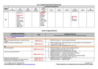 K to 12 BASIC EDUCATION CURRICULUM
K to 12 English Curriculum Guide May 2016 Page 67 of 247
Learning Materials are uploaded at http://lrmds.deped.gov.ph/. *These materials are in textbooks that have been delivered to schools.
WEEK
Learning Competencies
OL
Oral Language
LC
Listening
Comprehension
RC
Reading
Comprehension
WC
Writing/
Composition
PWR
Phonics and
Word
Recognition
F
Fluency
S
Spelling
G
Grammar
V
Vocabulary
Development
A
Attitude
SS
Study Strategy
10
water cycle)
EN3LC-IVi-
j-3.5
Restate facts
from
informational
texts (climate
change,
children’s
rights, traffic
safety, etc.)
EN3PWR-
IVj-22
Recognize
and read
some
irregularly
spelled words
(e.g. such as
enough,
through,
beautiful)
EN1V-IVj-
27
Read word
with affixes
Grade 3 Tagged Materials
LEARNING COMPETENCY
Learning Materials are uploaded at
http://lrmds.deped.gov.ph
CODE
LEARNING MATERIALS
*These materials are in textbooks that have been delivered to schools.
OL – Oral Language
1Q
Initiate conversations with peers in a variety of school
settings
EN3FL-Ia-3.8
BEAM-DLP3 Module 15 – Using Courteous Expressions.
Express one’s ideas by presenting a skit
EN3OL-Ib-1.19
1. BEAM-DLP3 Module 55 – Writing Utterances In A Given Situation Comic Strip Presented.
2. *Fun in English 4. 1999. pp 6.
3. *English for You and Me 4 (Language). 2011. pp 27, 93.
2Q
Ask simple questions
EN3OL-IIa-b-1.17.2
1. BEAM-DLP3 Module 42 – Using Do/ Does in Asking Questions.
2. *Unionbank Student’s Work Text 2. 2013. pp 203.
3. *English for You and Me 4 (Language). 2011. pp 31-32.
Give one-to-three step directions
EN3OL-IId-e-1.17.1
1. BEAM ENG2 Module 3A – Giving and Following Directions.
2. BEAM-DLP3 Module 57 – Giving Short Commands or Directions.
3. BEAM-DLP4 Module 7 – Following 3-5 Step Directions.
4. BEAM-DLP4 Module 8 – Giving Series of Directions Using Sequence Signals.
5. *English for You and Me 4 (Language). 2011. pp 17-19.
Restate and retell information EN3OL-IIf-1.11 BEAM-DLP5 Module 17 – Retelling a Selection.
Recall and share experiences, film viewed and story
read/listened to as springboard for writing
EN3WC-IIg-h-2.1
BEAM ENG2 Module 7 – Organizing Ideas.
 