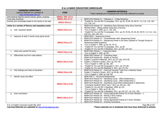 K to 12 BASIC EDUCATION CURRICULUM
K to 12 English Curriculum Guide May 2016 Page 72 of 247
Learning Materials are uploaded at http://lrmds.deped.gov.ph/. *These materials are in textbooks that have been delivered to schools.
LEARNING COMPETENCY
Learning Materials are uploaded at
http://lrmds.deped.gov.ph
CODE
LEARNING MATERIALS
*These materials are in textbooks that have been delivered to schools.
Informational Reports (school events, sports, projects) EN3LC- IVb -3.7.1
Three-step directions EN3LC-IVc-3.7.2 1. BEAM-DLP3 Module 51 – Following 3 – 4 Step Directions.
Activate prior knowledge based on the stories to be read.
EN3LC-IVa-j-2
1. *English for You and Me 4 (Language). 2011. pp 29, 45-46, 59, 96-97, 111-112, 116, 120-
121, 130, 147.
Listen to a variety of literary and expository texts
a. note important details EN3LC-IVa-j-2.1
1. BEAM-DLP4 Module 29 – Identifying Story Elements Using Story Grammar.
2. MISOSA ENG4 – Noting Details Using Story Grammar.
3. *Fun in English 4. 1999. pp 11, 150, 202.
4. *English for You and Me 4 (Language). 2011. pp 29, 45-46, 59, 65, 82, 96-97, 111-112, 116,
120-121, 130, 139, 147.
b. sequence at least 3 events using signal words
EN3LC-IVa-j-2.7
1. BEAM ENG2 – Sequencing Events.
2. BEAM-DLP3 Module 33 – Comprehension Skill: Sequencing Events.
3. BEAM-DLP4 Module 41 – Sequencing Events in the Story Listened to Through Groups of
Sentences/Guided Questions.
4. *Fun in English 4. 1999. pp 56, 64, 70-72.
5. *English for You and Me 4 (Language). 2011. pp 96.
6. *English for You and Me 4 (Reading). 2011. pp 105, 115-116.
c. retell some partsof the story
EN3LC-IVa-j-2.6
1. BEAM ENG2 Module 7 – Organizing Ideas.
2. *Fun in English 4. 1999. pp 187.
d. differentiate real from make-believe
EN3LC-IVa-j-3.15
1. BEAM ENG3 Module 10 – Evaluating Ideas.
2. BEAM-DLP4 Module 68 – Reality or Fanciful.
3. English 2 (Learner’s Material). 2013. pp 227-228, 276-278.
4. English 2 (Teacher’s Guide). 2013. pp 143-145.
5. *Fun in English 4. 1999. pp 185, 187.
6. *English for You and Me (Language) 4. 2011. pp 179-181.
7. *English for You and Me (Reading) 4. 2011. pp 173-176.
e. infer feelings and traits of characters
EN3LC-IVa-j-2.8
1. BEAM-DLP4 Module 63 – Inferring Character Traits from a Selection Read.
2. English 2 (Teacher’s Guide). 2013. pp 94-96, 209.
3. *Fun in English 4. 1999. pp 158-159.
f. identify cause and effect
EN3LC-IVa-j-2.16
1. BEAM ENG 2 – Perceiving Relationships.
2. BEAM-DLP3 Module 45 – Identifying Cause - Effect Relationship 1.
3. BEAM-DLP3 Module 45 – Identifying Cause - Effect Relationship 2.
4. BEAM-DLP4 Module 48 – Identifying Cause-Effect Relationships in Statements.
5. *Unionbank Student’s Work Text 2. 2013. pp 160-161, 196.
6. *English for You and Me 3 (Reading). 2008. pp 124.
7. *Fun in English 4. 1999. pp 97-99, 101.
8. *English for You and Me 4 (Reading). 2011. pp 124-127, 131-132, 139.
g. draw conclusions
EN3LC-IVa-j-2.17
1. BEAM-DLP3 Module 50 – Giving Appropriate Ending For A Given Situation – I.
2. BEAM-DLP3 Module 58 – Writing a Story Ending.
3. BEAM-DLP3 Module 63 – Draw Conclusion 2.
4. BEAM-DLP3 Module 66 – Giving Appropriate Ending for A Given Situation.
5. BEAM-DLP4 Module 64 – Drawing Conclusions.
 