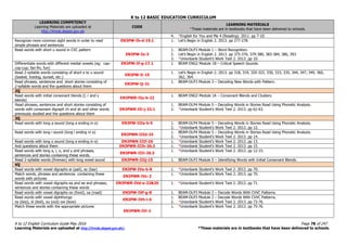 K to 12 BASIC EDUCATION CURRICULUM
K to 12 English Curriculum Guide May 2016 Page 78 of 247
Learning Materials are uploaded at http://lrmds.deped.gov.ph/. *These materials are in textbooks that have been delivered to schools.
LEARNING COMPETENCY
Learning Materials are uploaded at
http://lrmds.deped.gov.ph
CODE
LEARNING MATERIALS
*These materials are in textbooks that have been delivered to schools.
4. *English for You and Me 4 (Reading). 2011. pp 7-10.
Recognize more common sight words in order to read
simple phrases and sentences
EN3PW-Ib-d-19.1 1. Let’s Begin in English 2. 2013. pp 277-278.
Read words with short u sound in CVC pattern
EN3PW-Ie-3
1. BEAM-DLP3 Module 1 – Word Recognition.
2. Let’s Begin in English 2. 2013. pp 375-376, 379-380, 383-384, 386, 393.
3. *Unionbank Student’s Work Text 2. 2013. pp 10.
Differentiate words with different medial vowels (eg: cap-
cop-cup; fan-fin, fun)
EN3PW-If-g-17.1 1. BEAM ENG2 Module 1B – Critical Speech Sounds.
Read 2-syllable words consisting of short e to u sound
(basket, hotdog, sunset, etc.)
EN3PW-Ii-15
1. Let’s Begin in English 2. 2013. pp 318, 319, 320-322, 330, 333, 335, 344, 347, 349, 360,
362, 364.
Read phrases, sentences and short stories consisting of
2-syllable words and the questions about them
EN3PW-Ij-21
1. BEAM-DLP3 Module 3 – Decoding New Words with Pattern.
2Q
Read words with initial consonant blends (l, r and s
blends)
EN3PWR-IIa-b-22
1. BEAM ENG2 Module 1A – Consonant Blends and Clusters.
Read phrases, sentences and short stories consisting of
words with consonant digraph ch and sh and other words
previously studied and the questions about them
EN3PWR-IIi-j-22.1
1. BEAM-DLP4 Module 5 – Decoding Words in Stories Read Using Phonetic Analysis.
2. *Unionbank Student’s Work Text 2. 2013. pp 62-63.
3Q
Read words with long a sound (long a ending in e) EN3PW-IIIa-b-5 1. BEAM-DLP4 Module 5 – Decoding Words in Stories Read Using Phonetic Analysis.
2. *Unionbank Student’s Work Text 2. 2013. pp 12.
Read words with long i sound (long i ending in e)
EN3PWR-IIId-24
1. BEAM-DLP4 Module 5 – Decoding Words in Stories Read Using Phonetic Analysis.
2. *Unionbank Student’s Work Text 2. 2013. pp 14.
Read words with long o sound (long a ending in e) EN3PWR-IIIf-26 1. *Unionbank Student’s Work Text 2. 2013. pp 13.
And questions about them EN3PWR-IIIh-26.2 1. *Unionbank Student’s Work Text 2. 2013. pp 15.
Read words with long a, i, o, and u and phrases,
sentences and stories containing these words.
EN3PWR-IIIi-26.3
1. *Unionbank Student’s Work Text 2. 2013. pp 12-15.
Read 2-syllable words (fireman) with long vowel sound EN3PWR-IIIj-15 1. BEAM-DLP3 Module 5 – Identifying Words with Initial Consonant Blends.
4Q
Read words with vowel digraphs ai (pail), ay (bay) EN3PW-IVa-b-8 1. *Unionbank Student’s Work Text 2. 2013. pp 70.
Match words, phrases and sentences containing these
words with pictures
EN3PWR-IVc-2
1. *Unionbank Student’s Work Text 2. 2013. pp 70.
Read words with vowel digraphs ea and ee and phrases,
sentences and stories containing these words
EN3PWR-IVd-e-22&29 1. *Unionbank Student’s Work Text 2. 2013. pp 71.
Read words with vowel digraphs oo (food), oa (road) EN3PW-IVf-g-8 1. BEAM-DLP3 Module 2 – Decode Words With CVVC Patterns.
Read words with vowel diphthongs
oy (boy), oi (boil), ou (out) ow (bow)
EN2PW-IVh-i-6
1. BEAM-DLP3 Module 2 – Decode Words With CVVC Patterns.
2. *Unionbank Student’s Work Text 2. 2013. pp 73-76.
Match these words with the appropriate pictures
EN3PWR-IVi-2
1. *Unionbank Student’s Work Text 2. 2013. pp 75-76.
 
