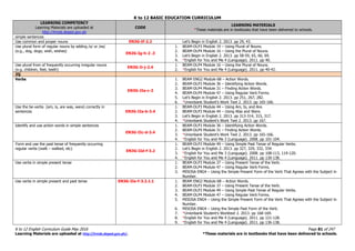 K to 12 BASIC EDUCATION CURRICULUM
K to 12 English Curriculum Guide May 2016 Page 81 of 247
Learning Materials are uploaded at http://lrmds.deped.gov.ph/. *These materials are in textbooks that have been delivered to schools.
LEARNING COMPETENCY
Learning Materials are uploaded at
http://lrmds.deped.gov.ph
CODE
LEARNING MATERIALS
*These materials are in textbooks that have been delivered to schools.
simple sentences
Use common and proper nouns EN3G-If-2.2 Let’s Begin in English 2. 2013. pp 29, 43.
Use plural form of regular nouns by adding /s/ or /es/
(e.g., dog, dogs; wish, wishes)
EN2G-Ig-h-2 .3
1. BEAM-DLP3 Module 19 – Using Plural of Nouns.
2. BEAM-DLP4 Module 16 – Using the Plural of Nouns.
3. Let’s Begin in English 2. 2013. pp 58-59, 65, 66, 69.
4. *English for You and Me 4 (Language). 2011. pp 40.
Use plural from of frequently occurring irregular nouns
(e.g. children, feet, teeth)
EN3G-Ii-j-2.4
1. BEAM-DLP4 Module 16 – Using the Plural of Nouns.
2. *English for You and Me 4 (Language). 2011. pp 40-42.
2Q
Verbs
EN3G-IIa-c-3
1. BEAM ENG2 Module 6B – Action Words.
2. BEAM-DLP3 Module 36 – Identifying Action Words.
3. BEAM-DLP4 Module 31 – Finding Action Words.
4. BEAM-DLP4 Module 47 – Using Regular Verb Forms.
5. Let’s Begin in English 2. 2013. pp 251, 267, 282.
6. *Unionbank Student’s Work Text 2. 2013. pp 165-166.
Use the be-verbs (am, is, are was, were) correctly in
sentences EN3G-IIa-b-3.4
1. BEAM-DLP3 Module 44 – Using Am, Is, and Are.
2. BEAM-DLP3 Module 44 – Using Was and Were.
3. Let’s Begin in English 2. 2013. pp 313-314, 315, 317.
4. *Unionbank Student’s Work Text 2. 2013. pp 167.
Identify and use action words in simple sentences
EN3G-IIc-d-3.4
1. BEAM-DLP3 Module 36 – Identifying Action Words.
2. BEAM-DLP4 Module 31 – Finding Action Words.
3. *Unionbank Student’s Work Text 2. 2013. pp 165-166.
4. *English for You and Me 3 (Language). 2008. pp 101-104.
Form and use the past tense of frequently occurring
regular verbs (walk – walked, etc)
EN3G-IId-f-3.2
1. BEAM-DLP3 Module 49 – Using Simple Past Tense of Regular Verbs.
2. Let’s Begin in English 2. 2013. pp 327, 329, 332, 334.
3. *English for You and Me 3 (Language). 2008. pp 108-113, 119-120.
4. *English for You and Me 4 (Language). 2011. pp 130-138.
Use verbs in simple present tense 1. BEAM-DLP3 Module 37 – Using Present Tense of the Verb.
2. BEAM-DLP4 Module 47 – Using Regular Verb Forms.
3. MISOSA ENG4 – Using the Simple Present Form of the Verb That Agrees with the Subject in
Number.
Use verbs in simple present and past tense EN3G-IIe-f-3.2.1.1 1. BEAM ENG2 Module 6B – Action Words.
2. BEAM-DLP3 Module 37 – Using Present Tense of the Verb.
3. BEAM-DLP3 Module 49 – Using Simple Past Tense of Regular Verbs.
4. BEAM-DLP4 Module 47 – Using Regular Verb Forms.
5. MISOSA ENG4 – Using the Simple Present Form of the Verb That Agrees with the Subject in
Number.
6. MISOSA ENG4 – Using the Simple Past Form of the Verb.
7. *Unionbank Student’s Worktext 2. 2013. pp 168-169.
8. *English for You and Me 4 (Language). 2011. pp 121-128.
9. *English for You and Me 4 (Language). 2011. pp 136-138.
 