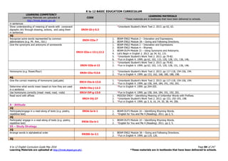 K to 12 BASIC EDUCATION CURRICULUM
K to 12 English Curriculum Guide May 2016 Page 84 of 247
Learning Materials are uploaded at http://lrmds.deped.gov.ph/. *These materials are in textbooks that have been delivered to schools.
LEARNING COMPETENCY
Learning Materials are uploaded at
http://lrmds.deped.gov.ph
CODE
LEARNING MATERIALS
*These materials are in textbooks that have been delivered to schools.
in sentences
Show understanding of meaning of words with consonant
digraphs /sh/ through drawing, actions, and using them
in sentences
EN3V-IIi-j-5.3
*Unionbank Student’s Work Text 2. 2013. pp 62, 63.
3Q
Recognize some words represented by common
abbreviations (e.g. Mr. Ave., Oct.)
EN3V-IIIa-7
1. BEAM ENG2 Module 2 – Intonation and Expressions.
2. BEAM ENG2 Module 3A – Giving and Following Directions.
Give the synonyms and antonyms of somewords
EN1V-IIIa-c-13.1,13.2
1. BEAM ENG2 Module 2 – Intonation and Expressions.
2. BEAM ENG2 Module 4 – Rhymes.
3. BEAM-DLP4 Module 21 – Using Synonyms and Antonyms.
4. Let’s Begin in English 2. 2013. pp 34, 62, 131.
5. *Unionbank Student’s Work Text 2. 2013. pp 79-82.
6. *Fun in English 4. 1999. pp 62, 102, 115, 120, 128, 131, 136, 146.
EN3V-IIIb-d-13
1. *Unionbank Student’s Work Text 2. 2013. pp 79-82.
2. *Fun in English 4. 1999. pp 62, 102, 115, 120, 128, 131, 136, 146.
Homonyms (e.g. flower/flour)
EN3V-IIIe-f13.6
1. *Unionbank Student’s Work Text 2. 2013. pp 117-118, 154-156, 194.
2. *Fun in English 4. 1999. pp 153, 162, 168, 180, 188, 198.
4Q
Give the correct meaning of homonyms (pail,pale)
EN1V-IVa-b-13.6
1. *Unionbank Student’s Work Text 2. 2013. pp 117-118, 154-156, 194.
2. *Fun in English 4. 1999. pp 158, 164, 184, 191, 192, 201.
Determine what words mean based on how they are used
in a sentence
EN3V-IVa-j-12.3
*Fun in English 4. 1999. pp 204-205.
Use homonyms correctly (meat- meet, road, -rode) EN1V-IVf-g-13.6 *Fun in English 4. 1999. pp 158, 164, 184, 191, 192, 201.
Read word with affixes
EN1V-IVj-27
1. MISOSA ENG4 – Identifying Meaning of Unfamiliar Words with Prefixes.
2. *Unionbank Student’s Work Text 2. 2013. pp 153, 192-193, 198.
3. *Fun in English 4. 1999. pp 3, 8, 16, 24, 30, 38, 44, 206.
A - Attitude
1Q
Participate/engage in a read-along of texts (e.g. poetry,
repetitive text)
EN3A-Ia-b-1 1. BEAM-DLP3 Module 10 – Identifying Rhyming Words.
2. *English for You and Me 4 (Reading). 2011. pp 2, 5.
2Q
Participate/ engage in a read-along of texts (e.g. poetry,
repetitive text)
EN3A-IIa-b-1
1. BEAM-DLP3 Module 10 – Identifying Rhyming Words.
2. *English for You and Me 4 (Reading). 2011. pp 2, 5.
SS – Study Strategy
1Q
Arrange words in alphabetical order
EN3SS-Ia-2.1
1. BEAM ENG2 Module 3A – Giving and Following Directions.
2. *Fun in English 4. 1999. pp 119, 126.
2Q
 