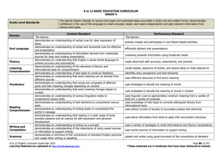 K to 12 BASIC EDUCATION CURRICULUM
K to 12 English Curriculum Guide May 2016 Page 86 of 247
Learning Materials are uploaded at http://lrmds.deped.gov.ph/. *These materials are in textbooks that have been delivered to schools.
GRADE 4
Grade Level Standards
The learner listens critically to various text types and expresses ideas accurately in both oral and written forms; demonstrates
confidence in the use of the language to meet everyday needs; and reads independently and gets relevant information from
various text types.
Domain
Content Standard Performance Standard
The learner… The learner…
Oral Language
demonstrates an understanding of verbal cues for clear expression of
ideas
actively creates and participates in oral theme-based activities
demonstrates an understanding of verbal and nonverbal cues for effective
oral presentation
efficiently delivers oral presentations
demonstrates an understanding of information derived from multimedia
sources for clear and creative presentation
creatively presents information using broadcast media
Fluency
demonstrates an understanding that English is stress-timed language to
achieve accuracy and automaticity
reads aloud text with accuracy, automaticity, and prosody
Listening
Comprehension
demonstrates an understanding of the elements of literary and
informational texts for comprehension
recalls details, sequence of events, and shares ideas on texts listened to
demonstrates an understanding of text types to construct feedback identifies story perspective and text elements
Vocabulary
demonstrates an understanding that word meaning can be derived from
different sources
uses different resources to find word meaning
demonstrates an understanding that words are composed of different
parts and their meaning changes depending on context
uses strategies to decode the meaning of words
demonstrates an understanding that word meaning changes based on
context
uses strategies to decode the meaning of words in context
Reading
Comprehension
demonstrates an understanding of various linguistics nodes to
comprehend various texts
uses linguistic cues to appropriately construct meaning from a variety of
texts for a variety of purposes
demonstrates an understanding of text elements to comprehend various
texts
uses knowledge of text types to correctly distinguish literary from
informational texts
demonstrates an understanding of writing styles to comprehend the
author’s message
uses diction (choice of words) to accurately analyze text elements
demonstrates an understanding that reading in a wide range of texts
provides pleasure and an avenue for self-expression and personal
development
uses literal information from texts to aptly infer and predict outcomes
Writing and
Composition
demonstrates an understanding of writing as a process uses a variety of strategies to write informational and literary compositions
demonstrates an understanding of the importance of using varied sources
of information to support writing
uses varied sources of information to support writing
Grammar
demonstrates a command of the conventions of standard English grammar
and usage when writing or speaking
speaks and writes using good command of the conventions of standard
 