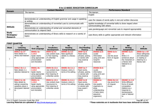 K to 12 BASIC EDUCATION CURRICULUM
K to 12 English Curriculum Guide May 2016 Page 87 of 247
Learning Materials are uploaded at http://lrmds.deped.gov.ph/. *These materials are in textbooks that have been delivered to schools.
Domain
Content Standard Performance Standard
The learner… The learner…
English
demonstrates an understanding of English grammar and usage in speaking
or writing
uses the classes of words aptly in oral and written discourse
Attitude
demonstrates an understanding of nonverbal cues to communicate with
others
applies knowledge of nonverbal skills to show respect when
communicating with others
demonstrates an understanding of verbal and nonverbal elements of
communication to respond back
uses paralanguage and nonverbal cues to respond appropriately
Study
Strategies/
Research
demonstrates an understanding of library skills to research on a variety of
topics
uses library skills to gather appropriate and relevant information
FIRST QUARTER
Week
LC
Listening
Comprehension
OL
Oral Language
V
Vocabulary
Development
RC
Reading
Comprehension
F
Oral Reading
Fluency
SS
Study
Strategy
G
Grammar
WC
Writing
Composition
A
Attitude
1
EN4LC-Ia-17
Note details in a
literary text listened
to
EN4OL-Ia-
1.14.4
Speak clearly
using appropriate
pronunciation
and intonation
EN4V-Ia-31
Use context clues
to find meaning
of unfamiliar
words
EN4RC-Ia-2.2
Note significant
details in a literary
text
EN4F-Ia-6
Read words,
phrases, poems,
or stories with
long vowel a
sound
EN4SS-Ia-6
Locate
information
using print and
nonprint
resources
EN4G-Ia-b-
2.3
Use the plural
form of regular
nouns
EN4WC-Ia-b-
15
Write 2–3
sentences about
the characters in
a literary text
listened to or
read
EN4A-Ia-c-19
Show willingness
and enthusiasm
in reading or
listening to a
literary text
2
EN4LC-Ib-1.1
Note details in a
selection listened to
EN4OL-Ib-
1.14.4
Speak clearly
using appropriate
pronunciation
and intonation
EN4V-Ib-13.1
Use context clues
(synoynms) to
find meaning of
unfamiliar words
EN4RC-Ib-2.1.1
Analyze a story in
terms of its setting
EN4F-Ia-7
Read words,
phrases, poems,
or stories with
long vowel e
sound
EN4SS-Ib-6
Locate
information
using print and
nonprint
resources
3
EN4LC-Ic-18
Note details by
asking/ answering
questions about a
story/poem listened
to
EN4OL-Ic-
1.14.4
Speak clearly
using appropriate
pronunciation
and intonation
EN4V-Ic-13.1
Use context clues
(synonyms) to
find meaning of
unfamiliar words
EN4RC-Ic-2.1.1
Analyze a story in
terms of its setting
EN4F-Ic-8
Read words,
phrases, poems,
or stories with
long vowel i
sound
EN4SS-Ic-
2.15
Use graphic
organizers to
show
understanding
of texts (story
sequence
organizers)
EN4G-Ib-2.4
Use plural form
of irregular
nouns
EN4WC-Ic-2.4
Write different
forms of simple
composition
(letters) as a
response to
stories/poems
read or listened
to
 