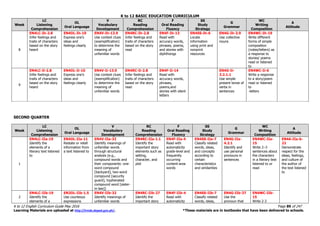 K to 12 BASIC EDUCATION CURRICULUM
K to 12 English Curriculum Guide May 2016 Page 89 of 247
Learning Materials are uploaded at http://lrmds.deped.gov.ph/. *These materials are in textbooks that have been delivered to schools.
Week
LC
Listening
Comprehension
OL
Oral Language
V
Vocabulary
Development
RC
Reading
Comprehension
F
Oral Reading
Fluency
SS
Study
Strategy
G
Grammar
WC
Writing
Composition
A
Attitude
8
EN4LC-Ih-2.8
Infer feelings and
traits of characters
based on the story
heard
EN4OL-Ih-10
Express one’s
ideas and
feelings clearly
EN4V-Ih-13.9
Use context clues
(exemplification)
to determine the
meaning of
unfamiliar words
EN4RC-Ih-2.8
Infer feelings and
traits of characters
based on the story
read
EN4F-Ih-13
Read with
accuracy words,
phrases, poems,
and stories with
diphthongs
EN4SS-Ih-6
Locate
information
using print and
nonprint
resources
EN4G-Ih-3.9
Use collective
nouns
EN4WC-Ih-19
Write different
forms of simple
composition
(notes/letters) as
a response to
stories/ poems
read or listened
to
9
EN4LC-Ii-2.8
Infer feelings and
traits of characters
based on the story
heard
EN4OL-Ii-10
Express one’s
ideas and
feelings clearly
EN4V-Ii-13.9
Use context clues
(exemplification)
to determine the
meaning of
unfamiliar words
EN4RC-Ii-2.8
Infer feelings and
traits of characters
based on the story
read
EN4F-Ii-14
Read with
accuracy words,
phrases,
poems,and
stories with silent
letters
EN4G-Ii-
3.2.1.1
Use simple
present tense of
verbs in
sentences
EN4WC-Ii-6
Write a response
to a story/poem
read or listened
to
-letters
SECOND QUARTER
Week
LC
Listening
Comprehension
OL
Oral Language
V
Vocabulary
Development
RC
Reading
Comprehension
F
Oral Reading
Fluency
SS
Study
Strategy
G
Grammar
WC
Writing
Composition
A
Attitude
1
EN4LC-IIa-19
Identify the
elements of a
literary text listened
to
EN4OL-IIa-11
Restate or retell
information from
a text listened to
EN4V-IIa-32
Identify meanings of
unfamiliar words
through structural
analysis (e.g.,
compound words and
their components: one-
word compound
[backyard], two-word
compound [security
guard], hyphenated
compound word [sister-
in-law])
EN4RC-IIa-1.1
Identify the
important story
elements such as
setting,
character, and
plot
EN4F-IIa-4
Read with
automaticity
grade-level and
frequently
occurring
content-area
words
EN4SS-IIa-7
Classify related
words, ideas,
and concepts
according to
certain
characteristics
and similarities
EN4G-IIa-
4.2.1
Identify and
use personal
pronouns in
sentences
EN4WC-IIa-
15
Write 2–3
sentences about
the characters
in a literary text
listened to or
read
EN4A-IIa-b-
22
Demonstrate
respect for the
ideas, feelings,
and culture of
the author of
the text listened
to
2
EN4LC-IIb-19
Identify the
elements of a
EN2OL-IIb-1.5
Use courteous
expressions
EN4V-IIb-32
Identify meanings of
unfamiliar words
EN4RC-IIb-27
Identify the
important story
EN4F-IIb-4
Read with
automaticity
EN4SS-IIb-7
Classify related
words, ideas,
EN4G-IIb-37
Use the
pronoun that
EN4WC-IIb-
15
Write 2-3
 