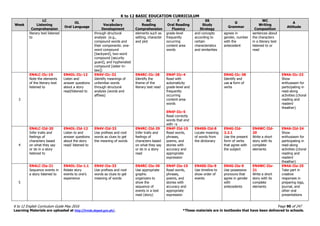 K to 12 BASIC EDUCATION CURRICULUM
K to 12 English Curriculum Guide May 2016 Page 90 of 247
Learning Materials are uploaded at http://lrmds.deped.gov.ph/. *These materials are in textbooks that have been delivered to schools.
Week
LC
Listening
Comprehension
OL
Oral Language
V
Vocabulary
Development
RC
Reading
Comprehension
F
Oral Reading
Fluency
SS
Study
Strategy
G
Grammar
WC
Writing
Composition
A
Attitude
literary text listened
to
through structural
analysis (e.g.,
compound words and
their components: one-
word compound
[backyard], two-word
compound [security
guard], and hyphenated
compound [sister-in-
law])
elements such as
setting, character
and plot
grade-level
frequently
occurring
content area
words
and concepts
according to
certain
characteristics
and similarities
agrees in
gender, number
with the
antecedent
sentences about
the characters
in a literary text
listened to or
read
3
EN4LC-IIc-19
Note the elements
of the literary text
listened to
EN4OL-IIc-12
Listen and
answer questions
about a story
read/listened to
EN4V-IIc-32
Identify meanings of
unfamiliar words
through structural
analysis (words and
affixes)
EN4RC-IIc-28
Identify the
theme of the
literary text read
EN4F-IIc-4
Read with
automaticity
grade-level and
frequently
occurring
content-area
words
EN4F-IIc-5
Read correctly
words that end
with –s
EN4G-IIc-38
Identify and
use s form of
verbs
EN4A-IIc-23
Show
enthusiasm for
participating in
read-along
activities (choral
reading and
readers’
theather)
4
EN4LC-IId-20
Infer traits and
feelings of
characters based
on what they say
or do in a story
listened to
EN4OL-IId-12
Listen to and
answer questions
about the story
read/ listened to
EN4V-IId-33
Use prefixes and root
words as clues to get
the meaning of words
EN4RC-IId-29
Infer traits and
feelings of
characters based
on what they say
or do in a story
read
EN4F-IId-15
Read words,
phrases,
poems, and
stories with
accuracy and
appropriate
expression
EN4SS-IId-8
Locate meaning
of words from
the dictionary
EN4G-IId-
3.2.1
Use the present
form of verbs
that agree with
the subject
EN4WC-IId-
20
Write a short
story with its
complete
elements
EN4A-IId-24
Show
enthusiasm for
participating in
read-along
activities (choral
reading and
readers’
theather)
5
EN4LC-IIe-21
Sequence events in
a story listened to
EN4OL-IIe-1.1
Relate story
events to one’s
experience
EN4V-IIe-33
Use prefixes and root
words as clues to get
meaning of words
EN4RC-IIe-30
Use appropriate
graphic
organizers to
show the
sequence of
events in a text
read (story)
EN4F-IIe-15
Read words,
phrases,
poems, and
stories with
accuracy and
appropriate
expression
EN4SS-IIe-9
Use timeline to
show order of
events
EN4G-IIe-9
Use possessive
pronouns that
agree in gender
with
antecedents
EN4WC-IIe-
21
Write a short
story with its
complete
elements
EN4A-IIe-25
Take part in
creative
responses in
preparing logs,
journal, and
other oral
presentations
 