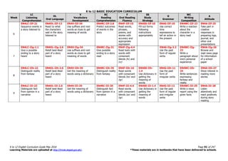K to 12 BASIC EDUCATION CURRICULUM
K to 12 English Curriculum Guide May 2016 Page 91 of 247
Learning Materials are uploaded at http://lrmds.deped.gov.ph/. *These materials are in textbooks that have been delivered to schools.
Week
LC
Listening
Comprehension
OL
Oral Language
V
Vocabulary
Development
RC
Reading
Comprehension
F
Oral Reading
Fluency
SS
Study
Strategy
G
Grammar
WC
Writing
Composition
A
Attitude
6
EN4LC-IIf-21
Sequence events in
a story listened to
EN4OL-IIf-13
React to what
the characters
said in the story
listened to
EN4V-IIf-34
Use suffixes and root
words as clues to get
meaning of words
EN4RC-IIf-2.8
Predict outcomes
of events in the
story
EN4F-IIf-15
Read words,
phrases,
poems, and
stories with
accuracy and
appropriate
expression
EN4SS-IIf-10
Fill out forms
following
instructions
appropriately
EN4G-IIf-10
Use correct
time
expressions to
tell an action in
the present
EN4WC-IIf-22
Write a reaction
about the
character in a
story read
EN4A-IIf-25
Take part in
creative
responses in
preparing logs,
journal, and
other oral
presentations
7
EN4LC-IIg-1.1
Give a possible
ending to a story
heard
EN4OL-IIg-2.6
Retell best-liked
part of a story
heard
EN4V-IIg-34
Use suffixes and root
words as clues to get
meaning of words
EN4RC-IIg-31
Give possible
ending to a story
read
EN4F-IIg-4.4
Read texts with
words with
consonant
blends /tr/ and
/cr/
EN4G-IIg-3.2
Use the past
form of regular
verbs
EN4WC-IIg-
23
Write a
paragraph about
one’s personal
experience
EN4A-IIg-26
Browse and
read news page
for information
of a school
paper
8
EN4LC-IIh-22
Distinguish reality
from fantasy
EN4OL-IIh-2.6
Retell best-liked
part of a story
heard
EN4V-IIh-35
Get the meaning of
words using a dictionary
EN4RC-IIh-35
Distinguish reality
from fantasy
EN4F-IIh-16
Read words
with consonant
blends /br/ and
/gr/
EN4SS-IIh-
1.4
Use dictionary in
getting the
meaning of
words
EN4G-IIh-11
Use the past
form of
irregular verbs
EN4WC-IIh-
24
Write sentences
expressing
fantasy and
reality
EN4A-IIh-27
Show interest in
reading more
stories
9
EN4LC-IIi-23
Distinguish fact
from opinion in a
narrative
EN4OL-IIi-2.6
Retell best-liked
part of a story
heard
EN4V-IIi-35
Get the meaning of
words using a dictionary
EN4RC-IIi-36
Distinguish fact
from opinion in a
narrative
EN4F-IIi-4.4
Read words
with consonant
blends /pr/ and
/gr/
EN4SS-IIi-1.4
Use dictionary in
getting the
meaning of
words
EN4G-IIi-12
Use the past
form of regular
and irregular
verbs
EN4WC-IIi-25
Write a news
report using the
given facts
EN4A-IIi-28
Listen
attentively and
react positively
during story
reading
 