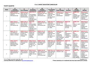 K to 12 BASIC EDUCATION CURRICULUM
K to 12 English Curriculum Guide May 2016 Page 94 of 247
Learning Materials are uploaded at http://lrmds.deped.gov.ph/. *These materials are in textbooks that have been delivered to schools.
FOURTH QUARTER
Week
LC
Listening
Comprehension
OL
Oral Language
V
Vocabulary
Development
RC
Reading
Comprehension
F
Oral Reading
Fluency
SS
Study Strategy
G
Grammar
WC
Writing
Composition
A
Attitude
1
EN4LC-IVa-30
Distinguish fact from
opinion in
informational text
EN4OL-IVa-20
State a fact and
opinion about a
particular topic
(advertisements)
EN4V-IVa-13.
1
Use knowledge
of context clues
to find the
meaning of
unfamiliar words
(synonyms)
EN4RC-IVa-42
Distinguish fact from
opinion in an
informational text
EN4F-IVa-1.6
Read aloud
grade four-level
texts with
accuracy rate of
95–100%
EN4SS-IVa-15
Get information
from an
advertisement
EN4G-IVa-21
Identify
prepositions in
sentences
EN4WC-IVa-
34
Outline a
paragraph with
explicity given
main idea
EN4A-IVa-34
Express interest
in different
texts by reading
available print
materials
(Informational)
2
EN4LC-IVb-31
Distinguish fact from
opinion in
informational text
EN4OL-IVb-21
State a fact and
opinion about a
particular topic
(announcement)
EN4V-IVb-
13.2
Use knowledge
of context clues
to find the
meaning of
unfamiliar words
(antonyms)
EN4RC-IVb-42
Distinguish fact from
opinion in
informational text
EN4F-IVb-1.6
Read aloud
grade four-level
texts with an
accuracy rate of
95–100%
EN4SS-IVb-16
Get information
from an
announcement
EN4G-IVb-
7.3
Use
prepositions in
sentences – to
and from
EN4WC-IVb-
35
Write a 2- point
sentence
outline
EN4A-IVb-34
Expess interest
in text by
reading
available print
materials
(Informational)
3
EN4LC-IVc-31
Tell whether an
action or event is a
reality or a fantasy
EN4OL-IVc-22
Express whether
an action or
event is reality
or fantasy
EN4V-IVc-41
Identify the
meaning of
words with
multiple
meanings
EN4RC-IVc-43
Distiguish reality
from fantasy in
stories read
EN4F-IVc-1.6
Read aloud
grade four-level
texts with
accuracy rate of
95–100%
EN4SS-IVc-17
Use search
engine,
encylopedia,
almanac and
other multimedia
sources to get
information
EN4G-IVc-7.3
Use
prepositions in
sentences
– among and
between
EN4WC-IVc-
36
Write a
paragraph
based on a 2-
point outline
EN4A-IVc-34
Express interest
in text by
reading
available print
materials
(Informational)
4
EN4LC-IVd-32
Evaluate the
likelihood that a
story/event could
really happen
EN4OL-IVd-23
State conclusion
to realistic
fiction
EN4V-IVd-42
Identify meaning
of words with
prefixes un-, in-,
im-, dis-, mis-
and re-
EN4RC-IVd-43
Distinguish reality
from fantasy in
stories read
EN4F-IVd-1.13
Read grade-level
texts with 118
words correct
words per
minute
EN4SS-IVd-18
Take down
important
information
EN4G-IVd-
7.3
Use
prepositions in,
on, under, and
above in
sentences
EN4WC-IVd-
37
Write 5–6
sentence
paragraph
about a given
topic
(Prewriting)
EN4A-IVd-34
Express interest
in text by
reading
available print
materials
(Informational)
5
EN4LC-IVe-33
Draw conclusion in
informational text
heard
EN4OL-IVe-24
State conclusion
to informational
text
EN4V-IVe-43
Identify meaning
of word with
suffixes -ful and
-less
EN4RC-IVe-44
Make inferences and
draw conclusions
based on
informational text
EN4F-IVe-1.13
Read grade-level
texts with 118
words correct
words per
minute
EN4SS-IVe-5.4
Interpret a map
EN4G-IVe-
7.2
Use
prepositional
phrases in
sentences
EN4WC-IVe-
38
Write 5–6
sentence
paragraph
about a given
topic (Writing)
EN4A-IVe-34
Express interest
in text by
reading
available print
materials
(Informational)
 