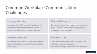 Common Workplace Communication
Challenges
Language Barriers
Employees with different native languages can
struggle to understand each other, leading to
miscommunication and misunderstandings.
Cultural Differences
Diverse teams may have varying communication
styles and social norms, complicating effective
collaboration and teamwork.
Unclear Expectations
Ambiguous instructions or lack of clear roles and
responsibilities can create confusion and hinder
productivity.
Nonverbal Cues
Difficulties in interpreting body language, tone,
and facial expressions can lead to
misunderstandings, especially in virtual settings.
 
