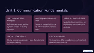 Unit 1: Communication Fundamentals
The Communication
Compass
Definition, purposes, and the
dynamic process of sharing
meaning
Mapping Communication
Flow
Verbal vs. non-verbal, formal
vs. informal communication
types
Technical Communication
Specialized communication for
engineering and professional
contexts
The 7 C's of Excellence
Clarity, conciseness, accuracy—core characteristics
of technical writing
Critical Distinctions
Understanding differences between technical and
general communication
 