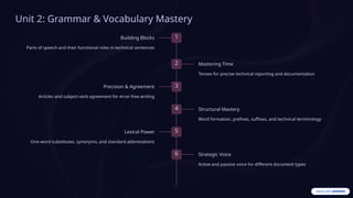 Unit 2: Grammar & Vocabulary Mastery
1
Building Blocks
Parts of speech and their functional roles in technical sentences
2 Mastering Time
Tenses for precise technical reporting and documentation
3
Precision & Agreement
Articles and subject-verb agreement for error-free writing
4 Structural Mastery
Word formation, prefixes, suffixes, and technical terminology
5
Lexical Power
One-word substitutes, synonyms, and standard abbreviations
6 Strategic Voice
Active and passive voice for different document types
 