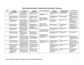 FIRST QUARTER WEEKLY OBJECTIVES FOR GRADE 7 ENGLISH
WEEK                LISTENING               ORAL LANGUAGE AND                        VOCABULARY                   READING COMPREHENSION                          WRITING AND                GRAMMAR AWARENESS             STUDY STRATEGIES
                COMPREHENSION                      FLUENCY                          DEVELOPMENT                                                                 COMPOSITION                     AND STRUCTURE
  1      LC1a: Recognize differences in   OL1a: Use appropriate              VD1a: Determine words or                                                    WC1a: Identify the exclusive      GS1a: Observe rules on     SS1a: Recognize the features
         voice levels and speech          volume and enunciation that        expressions in a selection that                                             features and properties of oral   subject-verb agreement.    and codes of the school‟s
         patterns.                        meet the needs of an oral          are similar or opposite.             Philippine Folk Literature             language.                                                    library catalogue system
                                          communication situation.                                                in Translation                                                                                      (typically the Dewey Decimal
                                                                                                                                                                                                                      System).
  2      LC1b: Explain the influence of   OL1b: Observe correct              VD1b: Determine words or                                                    WC1b: Identify the exclusive      GS1a: Observe rules on     SS1a: Recognize the features
         differences in tone and accent   pronunciation of critical vowel    expressions in a selection that                                             features and properties of        subject-verb agreement.    and codes of the school‟s
         patterns in understanding a      and consonant sounds.              have causal or associative           RC1a: Use predictive and               written language.                                            library catalogue system
         message.                                                            relations.                           anticipatory devices/tasks to                                                                       (typically the Dewey Decimal
                                                                                                                  activate prior knowledge about                                                                      System).
  3      LC1c: Listen for important       OL1c: Observe the right            VD1c: Determine words or             the topic of reading/viewing           WC1c: Distinguish the             GS1b: Observe consistent   SS1b: Use the card
         points signaled by shifts in     syllable stress pattern in three   expressions in a selection that      selection.                             features of literary and          tense.                     catalogue, the online public
         stress and intonation.           categories: two-syllable word      have time (temporal) or place                                               academic writing.                                            access catalogue, or
                                          stress, compound noun              (locative) relations.                                                                                                                    electronic search engine to
                                          stress, and words with stress                                                                                                                                               locate specific resources.
                                          derived from suffixes.                                                  RC1b: Use information
  4      LC1c: Listen for important       OL1d: Observe the right            VD1d: Distinguish between            presented in a reading or              WC1d: Enumerate the               GS1c: Observe rules on     SS1b: Use the card
         points signaled by shifts in     sentence stress using the          familiar and colloquial              viewing selection to infer, to         common purposes for writing.      pronoun-antecedent         catalogue, the online public
         stress and intonation.           Rhythm Rule guidelines for         expressions commonly used in         evaluate, and to express critical                                        agreement.                 access catalogue, or
                                          both stressed and unstressed       casual or informal                   ideas.                                                                                              electronic search engine to
                                          words.                             conversations.                                                                                                                           locate specific resources.
  5      LC1c: Listen for important       OL1e: Distinguish between          VD1e: Distinguish between                                                   WC1e: Recognize the parts of      GS1d: Formulate correct    SS1c: Recognize the various
         points signaled by shifts in     and among the rising-falling       colloquial language and slang.                                              a simple paragraph based on       simple sentences.          sections of the library.
         stress and intonation.           intonation, rising intonation,                                          RC1c: Determine the relevance          writing purpose.
                                          and non-final intonation                                                and unity of the elements of a
                                          patterns.                                                               literary text vis-à-vis its intended
  6      LC1d: Determine how pitch,       OL1f: Observe the right            VD1f: Use appropriate                purpose and production milieu.         WC1f: Follow steps in crafting    GS1d: Formulate correct    SS1c: Recognize the various
         phrasing, and pacing affect      phrasing and pacing when           idiomatic expressions in a                                                  a simple paragraph of five to     simple sentences.          sections of the library.
         understanding of a message.      reading texts or passages          variety of basic interpersonal                                              seven sentences.
                                          aloud or participating in          communicative situations.
                                          conversations.                                                          RC1d: Determine the validity
                                                                                                                  and unity of the details of a
  7                                                                                                               parallel informative text vis-à-vis
         LC1e: Determine the effect of    OL1g: Observe the right oral       VD1f: Use appropriate                                                       WC1f: Follow steps in crafting    GS1e: Formulate compound   SS1d: Use the special
                                                                                                                  its intended purpose and
         facial expressions and eye       language conventions when          idiomatic expressions in a                                                  a simple paragraph of five to     sentences.                 collections in the library such
         contact in understanding a       inquiring about, summarizing,      variety of basic interpersonal       production milieu.                     seven sentences.                                             as archives, vertical files, and
         message.                         or reacting to what has been       communicative situations.                                                                                                                electronic databases to locate
                                          listened to/read or observed.                                                                                                                                               information.
                                                                                                                  RC1e: Respond to ideas,
  8      LC1f: Determine the effect of    OL1g: Observe the right oral       VD1f: Use appropriate                                                       WC1g: Retell a chosen myth        GS1e: Formulate compound   SS1d: Use the special
                                                                                                                  issues, and concerns presented
         posture and bodily gestures in   language conventions when          idiomatic expressions in a                                                  or legend in a series of three    sentences.                 collections in the library such
                                                                                                                  in a reading or viewing selection
         understanding a message.         inquiring about, summarizing,      variety of basic interpersonal                                              five-to-seven-sentence                                       as archives, vertical files, and
                                                                                                                  in creative forms.
                                          or reacting to what has been       communicative situations.                                                   paragraphs.                                                  electronic databases to locate
                                          listened to/read or observed.                                                                                                                                               information.
  9      LC1g: Distinguish between and    OL1g: Observe the right oral       VD1g: Select an appropriate                                                 WC1h: Revise a series of          GS1e: Formulate compound   SS1e: Accomplish the
         among the functions of non-      language conventions when          familiar, colloquial, or idiomatic                                          simple paragraphs in terms of     sentences.                 appropriate library forms to
         verbal cues: repetition,         inquiring about, summarizing,      word or expression as a                                                     content, style, and mechanics                                locate, process, and
         contradiction, substitution,     or reacting to what has been       substitute for another word or                                              collaboratively and                                          document resource
         complementation, and             listened to/read or observed.      expression.                                                                 independently.                                               information.
         accentuation.
  10     LC1g: Distinguish between and    OL1g: Observe the right oral       VD1h: Explain why familiar,                                                 WC1h: Revise a series of          GS1e: Formulate compound   SS1e: Accomplish the
         among the functions of non-      language conventions when          colloquial, and idiomatic                                                   simple paragraphs in terms of     sentences.                 appropriate library forms to
         verbal cues: repetition,         inquiring about, summarizing,      expressions are used more                                                   content, style, and mechanics                                locate, process, and
         contradiction, substitution,     or reacting to what has been       often in oral communication.                                                collaboratively and                                          document resource
         complementation, and             listened to/read or observed.                                                                                  independently.                                               information.
         accentuation.




Grade 7 English Group, DepEd K-12 Learning Area Team for Languages and Multiliteracies                                                                                                                                                               3
 
