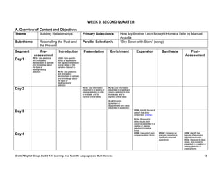 WEEK 3, SECOND QUARTER

A. Overview of Content and Objectives
Theme          Building Relationships                                  Primary Selection/s                         How My Brother Leon Brought Home a Wife by Manuel
                                                                                                                   Arguilla
Sub-theme              Reconciling the Past and                        Parallel Selection/s                        ―Sky Sown with Stars‖ (song)
                       the Present
Segment               Pre-                  Introduction                Presentation                   Enrichment                    Expansion                    Synthesis               Post-
                   assessment                                                                                                                                                          Assessment
               RC1a: Use predictive        LC2d: Note specific
Day 1          and anticipatory            words or expressions
               devices/tasks to activate   that signal or emphasize
               prior knowledge about       crucial details in the
               the topic of                narrative listened to.
               reading/viewing
               selection.                  RC1a: Use predictive
                                           and anticipatory
               .                           devices/tasks to activate
                                           prior knowledge about
                                           the topic of
                                           reading/viewing
                                           selection.
                                                                       RC1b: Use information         RC1b: Use information
Day 2                                                                  presented in a reading or     presented in a reading or
                                                                       viewing selection to infer,   viewing selection to infer,
                                                                       to evaluate, and to           to evaluate, and to
                                                                       express critical ideas.       express critical ideas.

                                                                                                     OL2d: Express
                                                                                                     agreement or
                                                                                                     disagreement with ideas
                                                                                                     presented in a selection.
                                                                                                                                   VD2b: Identify figures of
Day 3                                                                                                                              speech that show
                                                                                                                                   comparison: analogy.

                                                                                                                                   RC1e: Respond to
                                                                                                                                   ideas, issues, and
                                                                                                                                   concerns presented in a
                                                                                                                                   reading or viewing
                                                                                                                                   selection in creative
                                                                                                                                   forms.
                                                                                                                                   GS2b: Use varied noun       WC2d: Compose an       SS2b: Identify the
Day 4                                                                                                                              complementation forms.      anecdote based on a    features of secondary
                                                                                                                                                               significant personal   information sources
                                                                                                                                                               experience.            RC1e: Respond to ideas,
                                                                                                                                                                                      issues, and concerns
                                                                                                                                                                                      presented in a reading or
                                                                                                                                                                                      viewing selection in
                                                                                                                                                                                      creative forms.


Grade 7 English Group, DepEd K-12 Learning Area Team for Languages and Multi-literacies                                                                                                                      12
 