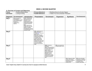 WEEK 4, SECOND QUARTER
A. Overview of Content and Objectives
Theme                  Building Relationships                           Primary Selection/s                        Wedding Dance by Amador Daguio
Sub-theme              Loving is Giving                                 Parallel Selection/s                       I Watch You Go by Susanah Thompson

Segment        Pre-assessment               Introduction                 Presentation                   Enrichment                    Expansion               Synthesis                Post-Assessment
               RC1a: Use predictive        OL2e: Talk about why
Day 1          and anticipatory            and how people react
               devices/tasks to activate   differently to a text
               prior knowledge about       listened to, read, or
               the topic of                viewed based on one’s
               reading/viewing             background knowledge,
               selection.                  purpose, and point of
                                           view.
                                           RC1d: Determine the
                                           validity and unity of the
                                           details of a parallel
                                           informative text vis-à-vis
                                           its intended purpose and
                                           production milieu.
                                                                        VD2c: Identify figures of
Day 2                                                                   speech that show
                                                                        contrast (irony, oxymoron,
                                                                        and paradox).
                                                                        RC1b: Use information
                                                                        presented in a reading or
                                                                        viewing selection to infer,
                                                                        to evaluate, and to
                                                                        express critical ideas.
                                                                        RC1c: Determine the
                                                                        relevance and unity of the
                                                                        elements of a literary text
                                                                        vis-à-vis its intended
                                                                        purpose and production
                                                                        milieu.
                                                                                                      WD2e: Compose a             GS2c: Use varied verb
Day 3                                                                                                 travelogue.                 complementation forms.
                                                                                                      SS2c: Follow protocols in
                                                                                                      electronic search engines
                                                                                                      to limit the information
                                                                                                      search process.
                                                                                                      OL2e: Talk about why
                                                                                                      and how people react
                                                                                                      differently to a text
                                                                                                      listened to, read, or
                                                                                                      viewed based on one’s
                                                                                                      background knowledge,
                                                                                                      purpose, and point of
                                                                                                      view.
                                                                                                                                  .                        RC1e: Respond to ideas,     RC1b: Use information
Day 4                                                                                                                                                      issues, and concerns        presented in a reading or
                                                                                                                                                           presented in a reading or   viewing selection to infer,
                                                                                                                                                           viewing selection in        to evaluate, and to
                                                                                                                                                           creative forms.             express critical ideas.


Grade 7 English Group, DepEd K-12 Learning Area Team for Languages and Multi-literacies                                                                                                                         17
 