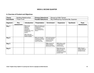 WEEK 8, SECOND QUARTER


A. Overview of Content and Objectives

Theme                Building Relationships                      Primary Selection/s                         Bonsai by Edith Tiempo
Sub-theme            Those I Love                                Parallel Selection/s                        My Childhood by Fernando Ma. Guerrero

Segment            Pre-                Introduction               Presentation                   Enrichment                   Expansion                  Synthesis          Post-
                assessment                                                                                                                                               Assessment
                                      OL2h: Provide              RC1a: Use predictive and
Day 1                                 suggestions in             anticipatory devices/tasks
                                      addressing                 to activate prior
                                      controversial,             knowledge about the
                                      problematic, or            topic of reading/viewing
                                      debatable ideas, issues,   selection.
                                      or concerns in a
                                      selection.

                                      VD2e: Differentiate
                                      figurative language from
                                      academic language.
                                                                 RC1b: Use information         LC2i: Infer the purpose of
Day 2                                                            presented in a reading or     the narrative listened to
                                                                 viewing selection to infer,   vis-à-vis the author’s
                                                                 to evaluate, and to           background and the
                                                                 express critical ideas.       historical period.

                                                                                               WC2g: Compose and            GS2f: Employ a variety                   .
Day 3                                                                                          upload a blog entry          of cohesive devices in
                                                                                               based on a particular        composing short
                                                                                               personal topic of interest   personal narratives.

                                                                                                                            RC1d: Determine the                      SS2d: Distinguish
Day 4                                                                                                                       validity and unity of the                between credible and
                                                                                                                            details of a parallel                    incredible electronic
                                                                                                                            informative text vis-à-vis               information sources.
                                                                                                                            its intended purpose and
                                                                                                                            production milieu.




Grade 7 English Group, DepEd K-12 Learning Area Team for Languages and Multi-literacies                                                                                                      40
 
