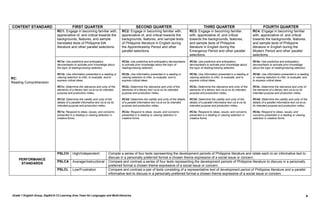 CONTENT STANDARD                             FIRST QUARTER                                          SECOND QUARTER                                           THIRD QUARTER                                      FOURTH QUARTER
                                RC1: Engage in becoming familiar with,                  RC2: Engage in becoming familiar with,                  RC3: Engage in becoming familiar                       RC4: Engage in becoming familiar
                                appreciative of, and critical towards the               appreciative of, and critical towards the               with, appreciative of, and critical                    with, appreciative of, and critical
                                backgrounds, features, and sample                       backgrounds, features, and sample texts                 towards the backgrounds, features,                     towards the backgrounds, features,
                                translated texts of Philippine folk                     of Philippine literature in English during              and sample texts of Philippine                         and sample texts of Philippine
                                literature and other parallel selections.               the Apprenticeship Period and other                     literature in English during the                       literature in English during the
                                                                                        parallel selections.                                    Emergence Period and other parallel                    Modern Period and other parallel
                                                                                                                                                selections.                                            selections.
                                RC1a: Use predictive and anticipatory                   RC2a: Use predictive and anticipatory devices/tasks     RC3a: Use predictive and anticipatory                  RC4a: Use predictive and anticipatory
                                devices/tasks to activate prior knowledge about         to activate prior knowledge about the topic of          devices/tasks to activate prior knowledge about        devices/tasks to activate prior knowledge
                                the topic of reading/viewing selection.                 reading/viewing selection.                              the topic of reading/viewing selection.                about the topic of reading/viewing selection.

                                RC1b: Use information presented in a reading or         RC2b: Use information presented in a reading or         RC3b: Use information presented in a reading or        RC4b: Use information presented in a reading
RC:                             viewing selection to infer, to evaluate, and to         viewing selection to infer, to evaluate, and to         viewing selection to infer, to evaluate, and to        or viewing selection to infer, to evaluate, and
                                express critical ideas.                                 express critical ideas.                                 express critical ideas.                                to express critical ideas.
Reading Comprehension
                                RC1c: Determine the relevance and unity of the          RC2c: Determine the relevance and unity of the          RC3c: Determine the relevance and unity of the         RC4c: Determine the relevance and unity of
                                elements of a literary text vis-à-vis its intended      elements of a literary text vis-à-vis its intended      elements of a literary text vis-à-vis its intended     the elements of a literary text vis-à-vis its
                                purpose and production milieu.                          purpose and production milieu.                          purpose and production milieu.                         intended purpose and production milieu.

                                RC1d: Determine the validity and unity of the           RC2d: Determine the validity and unity of the details   RC3d: Determine the validity and unity of the          RC4d: Determine the validity and unity of the
                                details of a parallel informative text vis-à-vis its    of a parallel informative text vis-à-vis its intended   details of a parallel informative text vis-à-vis its   details of a parallel informative text vis-à-vis
                                intended purpose and production milieu.                 purpose and production milieu.                          intended purpose and production milieu.                its intended purpose and production milieu.

                                RC1e: Respond to ideas, issues, and concerns            RC2e: Respond to ideas, issues, and concerns            RC3e: Respond to ideas, issues, and concerns           RC4e: Respond to ideas, issues, and
                                presented in a reading or viewing selection in          presented in a reading or viewing selection in          presented in a reading or viewing selection in         concerns presented in a reading or viewing
                                creative forms.                                         creative forms.                                         creative forms.                                        selection in creative forms.




                                PSLCH         High/Independent                 Compile a series of four texts representing the development periods of Philippine literature and relate each to an informative text to
                                                                               discuss in a personally preferred format a chosen theme expressive of a social issue or concern.
    PERFORMANCE
                                PSLCA         Average/Instructional            Compare and contrast a series of four texts representing the development periods of Philippine literature to discuss in a personally
     STANDARDS
                                                                               preferred format a chosen theme expressive of a social issue or concern.
                                PSLCL         Low/Frustration                  Compare and contrast a pair of texts consisting of a representative text of development period of Philippine literature and a parallel
                                                                               informative text to discuss in a personally preferred format a chosen theme expressive of a social issue or concern.




Grade 7 English Group, DepEd K-12 Learning Area Team for Languages and Multi-literacies                                                                                                                                                              4
 