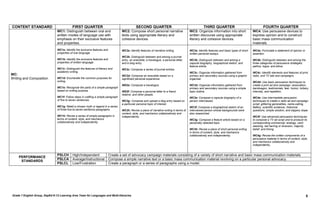 CONTENT STANDARD                            FIRST QUARTER                                       SECOND QUARTER                                         THIRD QUARTER                                   FOURTH QUARTER
                                WC1: Distinguish between oral and                   WC2: Compose short personal narrative                   WC3: Organize information into short               WC4: Use persuasive devices to
                                written modes of language use with                  texts using appropriate literary and                    written discourse using appropriate                express opinion and to construct
                                emphasis on their exclusive features                cohesive devices.                                       literary and cohesive devices.                     basic mass communication
                                and properties.                                                                                                                                                materials.
                                WC1a: Identify the exclusive features and           WC2a: Identify features of narrative writing.           WC3a: Identify features and basic types of short   WC4a: Formulate a statement of opinion or
                                properties of oral language.                                                                                written personal essays.                           assertion.
                                                                                    WC2b: Distinguish between and among a journal
                                WC1b: Identify the exclusive features and           entry, an anecdote, a travelogue, a personal letter,    WC3b: Distinguish between and among a              WC4b: Distinguish between and among the
                                properties of written language.                     and a blog entry.                                       capsule biography, biographical sketch, and        three categories of persuasive strategies:
                                                                                                                                            feature article.                                   pathos, logos, and ethos.
                                WC1c: Distinguish the features of literary and      WC2c: Compose a series of journal entries.
                                academic writing.                                                                                           WC3c: Organize information gathered from           WC4c: Identify elements and features of print,
WC:                                                                                 WC2d: Compose an anecdote based on a                    primary and secondary sources using a graphic      radio, and TV ads and campaigns.
Writing and Composition         WC1d: Enumerate the common purposes for             significant personal experience.                        organizer.
                                writing.                                                                                                                                                       WC4d: Use basic persuasion techniques to
                                                                                    WD2e: Compose a travelogue.                             WC3d: Organize information gathered from           create a print ad and campaign: association,
                                WC1e: Recognize the parts of a simple paragraph                                                             primary and secondary sources using a simple       bandwagon, testimonials, fear, humor, bribery,
                                based on writing purpose.                           WD2f: Compose a personal letter to a friend,            topic outline.                                     intensity, and repetition.
                                                                                    relative, and other people.
                                WC1f: Follow steps in crafting a simple paragraph                                                           WC3e: Compose a capsule biography of a             WC4e: Use intermediate persuasion
                                of five to seven sentences.                         WC2g: Compose and upload a blog entry based on          person interviewed.                                techniques to create a radio ad and campaign
                                                                                    a particular personal topic of interest.                                                                   script: glittering generalities, name-calling,
                                WC1g: Retell a chosen myth or legend in a series                                                            WC3f: Compose a biographical sketch of an          flattery, scientific evidence, rhetorical
                                of three five-to-seven-sentence paragraphs.         WC2h: Revise a piece of narrative writing in terms of   interviewed person whose backgrounds were          questions, simple solution, and slippery slope.
                                                                                    content, style, and mechanics collaboratively and       also researched.
                                WC1h: Revise a series of simple paragraphs in       independently.                                                                                             WC4f: Use advanced persuasion techniques
                                terms of content, style, and mechanics                                                                      WC3g: Compose a feature article based on a         to compose a TV ad script and to produce its
                                collaboratively and independently.                                                                          personally selected topic.                         corresponding commercial: analogy, card-
                                                                                                                                                                                               stacking, red herring or diversion, majority
                                                                                                                                            WC3h: Revise a piece of short personal writing     belief, and timing.
                                                                                                                                            in terms of content, style, and mechanics
                                                                                                                                            collaboratively and independently.                 WC4g: Revise the written components of a
                                                                                                                                                                                               persuasive material in terms of content, style,
                                                                                                                                                                                               and mechanics collaboratively and
                                                                                                                                                                                               independently.


                                PSLCH       High/Independent                Create a set of advocacy campaign materials consisting of a variety of short narrative and basic mass communication materials.
    PERFORMANCE
                                PSLCA       Average/Instructional           Compose a simple narrative text or a basic mass communication material revolving on a particular personal advocacy.
     STANDARDS
                                PSLCL       Low/Frustration                 Create a paragraph or a series of paragraphs using a model.




Grade 7 English Group, DepEd K-12 Learning Area Team for Languages and Multi-literacies                                                                                                                                                     5
 