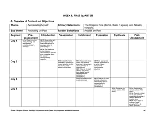 WEEK 6, FIRST QUARTER

A. Overview of Content and Objectives
Theme                 Appreciating Myself                         Primary Selection/s                        The Origin of Rice (Bohol, Ibaloi, Tagalog, and Nabaloi
                                                                                                             versions)
Sub-theme             Revisiting My Past                          Parallel Selection/s                       Articles on Rice
Segment            Pre-                Introduction                Presentation                   Enrichment                  Expansion                   Synthesis                  Post-
                assessment                                                                                                                                                        Assessment
               LC1d: Determine how    OL1f: Observe the right
Day 1          pitch, phrasing, and   phrasing and pacing
               pacing affect          when reading texts or
               understanding of a     passages aloud or
               message.               participating in
                                      conversations.
                                      RC1a: Use predictive
                                      and anticipatory
                                      devices/tasks to activate
                                      prior knowledge about
                                      the topic of
                                      reading/viewing
                                      selection.
                                                                  RC1b: Use information         RC1e: Respond to ideas,     VD1f: Use appropriate
Day 2                                                             presented in a reading or     issues, and concerns        idiomatic expressions in
                                                                  viewing selection to infer,   presented in a reading or   a variety of basic
                                                                  to evaluate, and to           viewing selection in        interpersonal
                                                                  express critical ideas.       creative forms.             communicative
                                                                                                OL1f: Observe the right     situations.
                                                                                                phrasing and pacing
                                                                                                when reading texts or
                                                                                                passages aloud or
                                                                                                participating in
                                                                                                conversations.
                                                                                                GS1d: Formulate correct     OL1f: Observe the right
Day 3                                                                                           simple sentences.           phrasing and pacing
                                                                                                                            when reading texts or
                                                                                                                            passages aloud or
                                                                                                                            participating in
                                                                                                                            conversations.
                                                                                                                            .                          SS1c: Recognize the       SS1c: Recognize the
Day 4                                                                                                                                                  various sections of the   various sections of the
                                                                                                                                                       library.                  library.
                                                                                                                                                                                 RC1e: Respond to ideas,
                                                                                                                                                                                 issues, and concerns
                                                                                                                                                                                 presented in a reading or
                                                                                                                                                                                 viewing selection in
                                                                                                                                                                                 creative forms.
                                                                                                                                                                                 WC1f: Follow steps in
                                                                                                                                                                                 crafting a simple
                                                                                                                                                                                 paragraph of five to
                                                                                                                                                                                 seven sentences.


Grade 7 English Group, DepEd K-12 Learning Area Team for Languages and Multi-literacies                                                                                                                 44
 