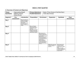 WEEK 8, FIRST QUARTER
A. Overview of Content and Objectives
Theme                Appreciating Myself                              Primary Selection/s                               Ibalon (Three Heroes of the Bicol Epic)
Sub-theme            Meeting Heroes,                                  Parallel Selection/s                              Texts about heroes
                     Being Heroes
Segment            Pre-                Introduction                    Presentation                      Enrichment                          Expansion                         Synthesis                         Post-
                assessment                                                                                                                                                                                    Assessment
                                      RC1a: Use predictive and
Day 1                                 anticipatory devices/tasks to
                                      activate prior knowledge
                                      about the topic of reading/
                                      viewing selection.
                                      LC1f: Determine the effect
                                      of posture and bodily
                                      gestures in understanding a
                                      message.
                                                                      RC1b: Use information
Day 2                                                                 presented in a reading or
                                                                      viewing selection to infer, to
                                                                      evaluate, and to express
                                                                      critical ideas.
                                                                      OL1g: Observe the right oral
                                                                      language conventions when
                                                                      inquiring about, summarizing,
                                                                      or reacting to what has been
                                                                      listened to/read or observed.
                                                                                                       RC1c: Determine the
Day 3                                                                                                  relevance and unity of the
                                                                                                       elements of a literary text vis-
                                                                                                       à-vis its intended purpose and
                                                                                                       production milieu.
                                                                                                       RC1d: Determine the validity
                                                                                                       and unity of the details of a
                                                                                                       parallel informative text vis-à-
                                                                                                       vis its intended purpose and
                                                                                                       production milieu.
                                                                                                       VD1f: Use appropriate
                                                                                                       idiomatic expressions in a
                                                                                                       variety of basic interpersonal
                                                                                                       communicative situations.
                                                                                                       GS1e: Formulate compound
                                                                                                       sentences.
                                                                                                                                          WC1g: Retell a chosen myth       RC1e: Respond to ideas,
Day 4                                                                                                                                     or legend in a series of three   issues, and concerns
                                                                                                                                          five-to-seven-sentence           presented in a reading or
                                                                                                                                          paragraphs.                      viewing selection in creative
                                                                                                                                                                           forms.
                                                                                                                                                                           SS1d: Use the special
                                                                                                                                                                           collections in the library such
                                                                                                                                                                           as archives, vertical files, and
                                                                                                                                                                           electronic databases to
                                                                                                                                                                           locate information.




Grade 7 English Group, DepEd K-12 Learning Area Team for Languages and Multi-literacies                                                                                                                                54
 