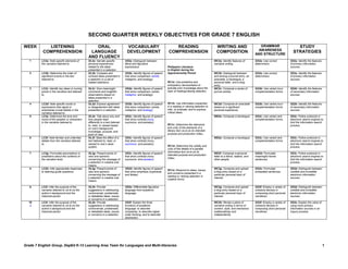 SECOND QUARTER WEEKLY OBJECTIVES FOR GRADE 7 ENGLISH

WEEK         LISTENING                               ORAL                           VOCABULARY                            READING                              WRITING AND                         GRAMMAR                       STUDY
                                                                                                                                                                                                  AWARENESS
           COMPREHENSION                           LANGUAGE                         DEVELOPMENT                        COMPREHENSION                           COMPOSITION                       AND STRUCTURE
                                                                                                                                                                                                                               STRATEGIES
                                                  AND FLUENCY
   1      LC2a: Note specific elements of         OL2a: Narrate specific           VD2a: Distinguish between                                                 WC2a: Identify features of          GS2a: Use correct           SS2a: Identify the features
          the narrative listened to.              personal experiences             literal and figurative                                                    narrative writing.                  determiners.                of primary information
                                                  related to the ideas             expressions.                       Philippine Literature                                                                                  sources.
                                                  presented in a selection.                                           in English during the
   2      LC2b: Determine the order of            OL2b: Compare and                VD2b: Identify figures of speech   Apprenticeship Period                  WC2b: Distinguish between           GS2a: Use correct           SS2a: Identify the features
          significant events in the text          contrast ideas presented in      that show comparison (simile,                                             and among a journal entry, an       determiners.                of primary information
          listened to.                            a selection or a set of          metaphor, and analogy).                                                   anecdote, a travelogue, a                                       sources.
                                                  related selections.                                                 RC1a: Use predictive and               personal letter, and a blog
                                                                                                                      anticipatory devices/tasks to          entry.
   3      LC2c: Identify key ideas or turning     OL2c: Give meaningful            VD2b: Identify figures of speech   activate prior knowledge about the     WC2c: Compose a series of           GS2b: Use varied noun       SS2b: Identify the features
          points in the narrative text listened   comments and insightful          that show comparison (simile,      topic of reading/viewing selection.    journal entries.                    complementation forms.      of secondary information
          to.                                     observations based on            metaphor, and analogy).                                                                                                                   sources.
                                                  ideas presented in a
                                                  selection.
   4      LC2d: Note specific words or            OL2d: Express agreement          VD2b: Identify figures of speech   RC1b: Use information presented        WC2d: Compose an anecdote           GS2b: Use varied noun       SS2b: Identify the features
          expressions that signal or              or disagreement with ideas       that show comparison (simile,      in a reading or viewing selection to   based on a significant              complementation forms.      of secondary information
          emphasize crucial details in the        presented in a selection.        metaphor, and analogy).            infer, to evaluate, and to express     personal experience.                                            sources
          narrative listened to.                                                                                      critical ideas.
   5      LC2e: Determine the tone and            OL2e: Talk about why and         VD2c: Identify figures of speech                                          WD2e: Compose a travelogue.         GS2c: Use varied verb       SS2c: Follow protocols in
          mood of the speaker or characters       how people react                 that show contrast (irony,                                                                                    complementation forms.      electronic search engines to
          in the narrative listened to.           differently to a text listened   oxymoron, and paradox).                                                                                                                   limit the information search
                                                  to, read, or viewed based                                           RC1c: Determine the relevance                                                                          process.
                                                  on one’s background                                                 and unity of the elements of a
                                                  knowledge, purpose, and                                             literary text vis-à-vis its intended
                                                  point of view.                                                      purpose and production milieu.
   6      LC2f: Note familiar and unfamiliar      OL2f: State the effect of a      VD2c: Identify figures of speech                                          WD2e: Compose a travelogue.         GS2c: Use varied verb       SS2c: Follow protocols in
          details from the narrative listened     text listened to, read, or       that show contrast (irony,                                                                                    complementation forms.      electronic search engines to
          to.                                     viewed to one’s value            oxymoron, and paradox).                                                                                                                   limit the information search
                                                  system.                                                             RC1d: Determine the validity and                                                                       process.
                                                                                                                      unity of the details of a parallel
   7                                                                                                                  informative text vis-à-vis its
          LC2g: Formulate assumptions or          OL2g: Present points of          VD2c: Identify figures of speech                                          WD2f: Compose a personal            GS2d: Formulate             SS2c: Follow protocols in
          predictions about the contents of       view and opinions                that show contrast (irony,         intended purpose and production        letter to a friend, relative, and   meaningful kernel           electronic search engines to
                                                                                                                      milieu.
          the narrative texts.                    concerning the message of        oxymoron, and paradox).                                                   other people.                       sentences.                  limit the information search
                                                  a selection in creative oral                                                                                                                                               process.
                                                  means.
   8      LC2h: Infer appropriate responses       OL2g: Present points of          VD2d: Identify figures of speech                                          WC2g: Compose and upload            GS2e: Formulate             SS2d: Distinguish between
                                                                                                                      RC1e: Respond to ideas, issues,
          to listening guide questions.           view and opinions                that show emphasis (hyperbole                                             a blog entry based on a             embedded sentences.         credible and incredible
                                                                                                                      and concerns presented in a
                                                  concerning the message of        and litotes).                                                             particular personal topic of                                    electronic information
                                                                                                                      reading or viewing selection in
                                                  a selection in creative oral                                                                               interest.                                                       sources.
                                                                                                                      creative forms.
                                                  means.

   9      LC2i: Infer the purpose of the          OL2h: Provide                    VD2e: Differentiate figurative                                            WC2g: Compose and upload            GS2f: Employ a variety of   SS2d: Distinguish between
          narrative listened to vis-à-vis the     suggestions in addressing        language from academic                                                    a blog entry based on a             cohesive devices in         credible and incredible
          author’s background and the             controversial, problematic,      language.                                                                 particular personal topic of        composing short personal    electronic information
          historical period.                      or debatable ideas, issues,                                                                                interest.                           narratives.                 sources.
                                                  or concerns in a selection.
  10      LC2i: Infer the purpose of the          OL2h: Provide                    VD2f: Explain the three                                                   WC2h: Revise a piece of             GS2f: Employ a variety of   SS2e: Explain the value of
  J       narrative listened to vis-à-vis the     suggestions in addressing        functions of academic                                                     narrative writing in terms of       cohesive devices in         using more primary
          author’s background and the             controversial, problematic,      language: to describe                                                     content, style, and mechanics       composing short personal    information sources in an
          historical period.                      or debatable ideas, issues,      complexity, to describe higher                                            collaboratively and                 narratives.                 inquiry process.
                                                  or concerns in a selection.      order thinking, and to describe                                           independently.
                                                                                   abstraction.




Grade 7 English Group, DepEd K-12 Learning Area Team for Languages and Multi-literacies                                                                                                                                                                    1
 
