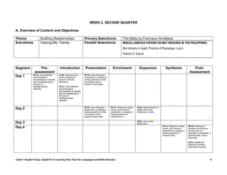 WEEK 2, SECOND QUARTER

A. Overview of Content and Objectives

Theme                  Building Relationships                          Primary Selection/s                        The Mats by Francisco Arcellana
Sub-theme              Valuing My Family                               Parallel Selection/s                       MISCELLANEOUS PAPERS ON MAT WEAVING IN THE PHILIPPINES:
                                                                                                                  Mat Industry in Apalit, Province of Pampanga, Luzon
                                                                                                                  Patricio C. Gozum



Segment            Pre-                     Introduction                Presentation                   Enrichment                  Expansion                    Synthesis                    Post-
                assessment                                                                                                                                                                Assessment
               RC1a: Use predictive        LC2b: Determine the         RC1b: Use information
Day 1          and anticipatory            order of significant        presented in a reading or
               devices/tasks to activate   events in the text          viewing selection to infer,
               prior knowledge about       listened to.                to evaluate, and to
               the topic of                                            express critical ideas.
               reading/viewing             RC1a: Use predictive
               selection.                  and anticipatory
                                           devices/tasks to activate
                                           prior knowledge about
                                           the topic of
                                           reading/viewing
                                           selection.


                                                                       RC1b: Use information         RC1e: Respond to ideas,     VD2b: Identify figures of
Day 2                                                                  presented in a reading or     issues, and concerns        speech that show
                                                                       viewing selection to infer,   presented in a reading or   comparison: simile.
                                                                       to evaluate, and to           viewing selection in
                                                                       express critical ideas.       creative forms.

                                                                                                                                 GS2a: Use correct
Day 3                                                                                                                            determiners.
                                                                                                                                 .                           RC1e: Respond to ideas,     WC2b: Distinguish
Day 4                                                                                                                                                        issues, and concerns        between and among a
                                                                                                                                                             presented in a reading or   journal entry, an
                                                                                                                                                             viewing selection in        anecdote, a travelogue, a
                                                                                                                                                             creative forms.             personal letter, and a
                                                                                                                                                                                         blog entry.

                                                                                                                                                                                         SS2a: Identify the
                                                                                                                                                                                         features of primary
                                                                                                                                                                                         information sources.
                                                                                                                                                                                         .




Grade 7 English Group, DepEd K-12 Learning Area Team for Languages and Multi-literacies                                                                                                                          8
 