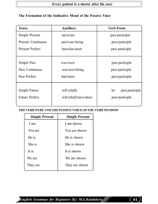 Every patient is a doctor after his cure


The Formation of the Indicative Mood of the Passive Voice


Tense                        Auxiliary                      Verb Form
Simple Present               am/is/are                       past participle
Present Continuous           am/is/are being                  past participle
Present Perfect              have/has been                    past participle


Simple Past                  was/were                         past participle
Past Continuous              was/were being                   past participle
Past Perfect                 had been                         past participle


Simple Future                will (shall)                     be     past participle
Future Perfect               will (shall) have been           past participle


THE VERB TO BE AND THE PASSIVE VOICE OF THE VERB TO SHOW

          Simple Present        Simple Present
        I am                   I am shown
        You are                You are shown
        He is                  He is shown
        She is                 She is shown
        It is                  It is shown
     We are                    We are shown
     They are                  They are shown




English Grammar for Beginners By: M.L.Kulabdeen                                 41
 