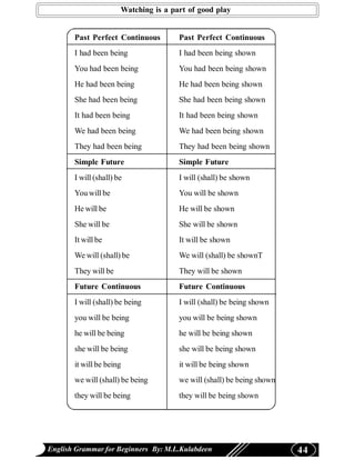 Watching is a part of good play


       Past Perfect Continuous         Past Perfect Continuous
       I had been being                I had been being shown
       You had been being              You had been being shown
       He had been being               He had been being shown
       She had been being              She had been being shown
       It had been being               It had been being shown
       We had been being               We had been being shown
       They had been being             They had been being shown
       Simple Future                   Simple Future
       I will (shall) be               I will (shall) be shown
       You will be                     You will be shown
       He will be                      He will be shown
       She will be                     She will be shown
       It will be                      It will be shown
       We will (shall) be              We will (shall) be shownT
       They will be                    They will be shown
       Future Continuous               Future Continuous
       I will (shall) be being         I will (shall) be being shown
       you will be being               you will be being shown
       he will be being                he will be being shown
       she will be being               she will be being shown
       it will be being                it will be being shown
       we will (shall) be being        we will (shall) be being shown
       they will be being              they will be being shown




English Grammar for Beginners By: M.L.Kulabdeen                         44
 