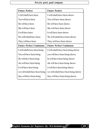 Poverty parts good company


     Future Perfect                   Future Perfect
     I will (shall) have been         I will (shall) have been shown
     You will have been               You will have been shown
     He will have been                He will have been shown
     She will have been               She will have been shown
     It will have been                It will have been shown
     We will (shall) have been        We will (shall) have been shown
     They will have been              They will have been shown
     Future Perfect Continuous        Future Perfect Continuous
     I will (shall) have been being   I will (shall) have been being shown
     You will have been being         you will have been being shown
     He will have been being          he will have been being shown
     she will have been being         she will have been being shown
     It will have been being          it will have been being shown
     we will (shall) have been being we will (shall) have been being shown
     they will have been being        they will have been being shown




English Grammar for Beginners By: M.L.Kulabdeen                              45
 