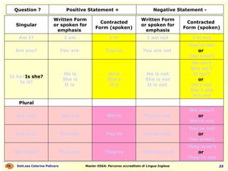 English Grammar for Dummies | PPT