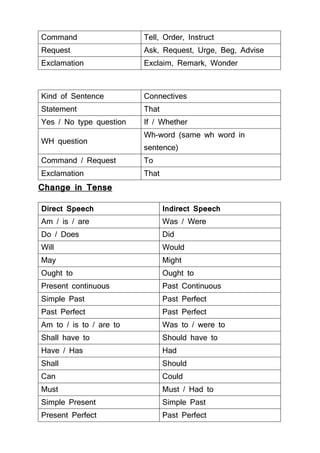 Sentence With Instruct english-grammer all grammar knowledge book for simple | PDF