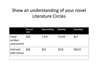 Show	
  an	
  understanding	
  of	
  your	
  novel	
  
                 Literature	
  Circles	
  

                   Not	
  yet	
     Approaching	
     Mee4ng	
     Exceeding	
  
                   %/#	
  	
  

Fixed	
        0/0	
  	
            17/4	
            75/18	
      8/2	
  
wriWen	
  	
  
assessment	
  
End	
  task	
      0/0	
            8/2	
             25/6	
       58/14	
  
with	
  choice	
  
 