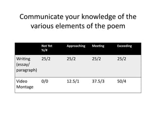 Communicate	
  your	
  knowledge	
  of	
  the	
  
    various	
  elements	
  of	
  the	
  poem	
  

                Not	
  Yet	
     Approaching	
     Mee4ng	
  	
     Exceeding	
  
                %/#	
  

Wri&ng	
       25/2	
            25/2	
            25/2	
           25/2	
  
(essay/
paragraph)	
  

Video	
         0/0	
            12.5/1	
          37.5/3	
         50/4	
  
Montage	
  
 
