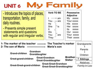 UNIT 6 My Family - Introduces the topics of places, transportation, family, and  daily routines. - Presents simple present  statements and questoins with regular and irregular verbs. Siblings Relatives Family-in-Law 1- The marker of the teacher  The Teacher’s marker 2- The son of Maria Grandson Granddaughter Great-Grandson Great-Granddaughter Great-Great-Grandson Great-Great-Granddaughter Maria’s son Great-grand-children Grand-children Brother  Sister Great-Great-grand-children Grandparents Parents Children Verb TO BE I  am You are He She is It We You are They Possessive Adjective My  xxxxx Your xxxxx His  xxxxx Her  xxxxx Its  xxxxx Our  xxxxx Your  xxxxx Their  xxxxx 