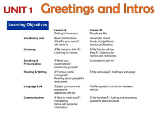 Learning Objectives Greetings and Intros UNIT 1 Â“My favoritesÂ”: Asking and answering questions about favorites Â“Nice to meet you!Â”: Completing forms with personal information Communication Yes/No questions and short answers with  be Subject pronouns and possessive adjectives with be Language Link Â“My web pageÂ”: Making a web page Â“Famous name changersÂ”: Reading about peopleÂ’s real names Reading & Writing Contractions with  be Â“Meet your classmates!Â”: Introducing yourself Speaking & Pronuncation Â“My friends call me Meg.Â”: Listening for names and nicknames Â“My name is John.Â”: Listening for names Listening classmate, friend, family, boy/girlfriend; various professions Basic introductions WhatÂ’s your name?, My name is . . . Vocabulary Link Lesson B People we like Lesson A Getting to know you 