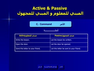 Active & Passive   المبني للمعلوم و المبني للمجهول أمثلـــــــــــــــــــة : C.  Command  الأمر عودة إلى القائمة الرئيسية عودة إلى القائمة الرئيسية التالي السابق Let the door be opened. Open the door. Let this letter be sent to your friend. Send this letter to your friend. Let the lesson be written. Write the lesson. Passive مبني للمجهول  Active مبني للمعلوم  