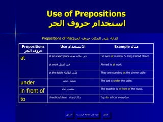 Use of Prepositions   استخدام حروف الجر Prepositions of Place الدالة على المكان  حروف الجر عودة إلى القائمة الرئيسية عودة إلى القائمة الرئيسية التالي السابق The teacher is  in front of  the class. بمعنى أمام  in front of The cat is  under  the table. بمعنى تحت  under Ahmed is  at  work. at work   في العمل  I go  to  school everyday. direction/place  مكان / اتجاه  to They are standing  at  the dinner table at the table   على الطاولة  He lives  at  number 5, King Fahad Street. at an exact place في مكان محدد  at Example  مثال Use  الاستخدام  Prepositions   حروف الجر 