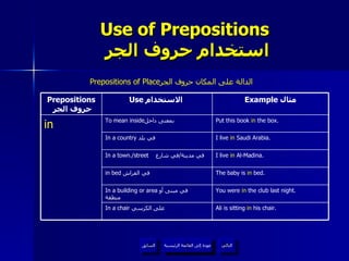 Use of Prepositions   استخدام حروف الجر Prepositions of Place الدالة على المكان  حروف الجر عودة إلى القائمة الرئيسية عودة إلى القائمة الرئيسية التالي السابق You were  in  the club last night. In a building or area   في مبنى أو  منطقة The baby is  in  bed. in bed   في الفراش  I live  in  Saudi Arabia. In a country   في بلد  Ali is sitting  in  his chair. In a chair  على الكرسي  I live  in  Al-Madina. In a town./street   في مدينة / في شارع  Put this book  in  the box. To mean inside بمعنى داخل  in Example  مثال Use  الاستخدام  Prepositions   حروف الجر 