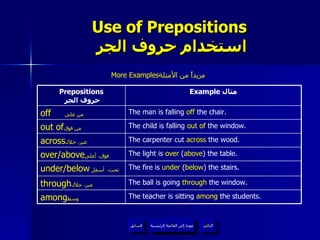 Use of Prepositions   استخدام حروف الجر More Examples مزيداً من الأمثلة  عودة إلى القائمة الرئيسية عودة إلى القائمة الرئيسية التالي السابق The teacher is sitting  among  the students. among وسط   The ball is going  through  the window. through عبر، خلال   The fire is  under  ( below ) the stairs. under/below تحت،   أسفل  The light is  over  ( above ) the table. over/above فوق، أعلى   The child is falling  out of  the window. out of من فوق   The carpenter cut  across  the wood. across عبر، خلال   The man is falling  off  the chair. off   من على   Example  مثال Prepositions   حروف الجر 