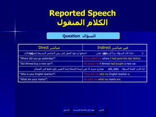 Reported Speech الكلام المنقول Question   السؤال  did had ask, asks عودة إلى القائمة الرئيسية عودة إلى القائمة الرئيسية التالي السابق Ali asked me   if  Ahmed  had bought  a new car. “ Did Ahmed buy a new car?”. Sami asked me  where  I had gone the day before . “ Where did you go yesterday?”. إذا كانت كلمة السؤال  مضارع حينئذ لا تغير أزمنة الجملة إنما التغيير يكون فقط في الضمائر : They ask me   who my  English teacher  is .  “ Who is your English teacher?”. إذا كان السؤال يبدأ أو يحتوي على  احذفها و حول الفعل إلى زمن الماضي البسيط  ( تصريف ثالث  +  ).  He asks me   what my  marks  are . “ What are your marks?”. Indirect   غير مباشر  Direct  مباشر  