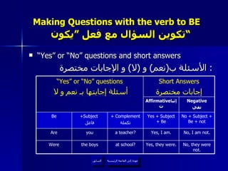 Making Questions with the verb to BE   تكوين السؤال مع فعل ”يكون“ “ Yes” or “No” questions and short answers الأسئلة ب ( نعم )  و  ( لا )  و الإجابات مختصرة :  عودة إلى القائمة الرئيسية السابق عودة إلى القائمة الرئيسية No, they were not. Yes, they were. at school? the boys Were No, I am not. Yes, I am. a teacher? you Are No + Subject + Be + not Yes + Subject + Be + Complement تكملة +Subject  فاعل Be Negative نفي Affirmative إثبات Short Answers إجابات مختصرة “ Yes” or “No” questions أسئلة إجابتها بـ نعم و لا 