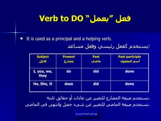 Verb to DO “ فعل ”يعمل It is used as a principal and a helping verb. يستخدم كفعل رئيسي وفعل مساعد  : نستخدم صيغة المضارع للتعبير عن عادات أو حقائق ثابتة . نستخدم صيغة الماضي للتعبير عن شيء حصل وانتهى في الماضي . عودة إلى القائمة الرئيسية عودة إلى القائمة الرئيسية done did does He, She, It done did do I, you, we, they Past participle أسم المفعول Past ماضي Present مضارع Subject فاعل 