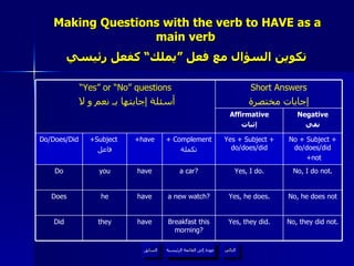 Making Questions with the verb to HAVE as a main verb    تكوين السؤال مع فعل ”يملك“ كفعل رئيسي   عودة إلى القائمة الرئيسية No, he does not Yes, he does. a new watch? have he Does Breakfast this morning? a car? + Complement تكملة No, they did not. Yes, they did. have they Did No, I do not. Yes, I do. have you Do No + Subject + do/does/did +not Yes + Subject + do/does/did +have +Subject  فاعل Do/Does/Did Negative نفي Affirmative إثبات Short Answers إجابات مختصرة “ Yes” or “No” questions أسئلة إجابتها بـ نعم و لا عودة إلى القائمة الرئيسية التالي السابق 