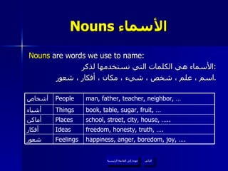 Nouns  الأسماء   Nouns  are words we use to name: الأسماء هي الكلمات التي نستخدمها لذكر  : اسم ، علم ، شخص ، شيء ، مكان ، أفكار ، شعور . عودة إلى القائمة الرئيسية التالي عودة إلى القائمة الرئيسية happiness, anger, boredom, joy, …. Feelings شعور freedom, honesty, truth, …. Ideas أفكار school, street, city, house, ….. Places أماكن book, table, sugar, fruit, … Things أشياء man, father, teacher, neighbor, … People أشخاص 
