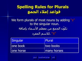 Spelling Rules for Plurals    قواعد إملاء الجمع We form plurals of most nouns by adding  “s”  to the singular noun. نكوّن الجمع من معظم الأسماء بإضافة للاسم المفرد .   “ s ” عودة إلى القائمة الرئيسية التالي عودة إلى القائمة الرئيسية السابق many horses one horse two books one book Plural Singular 