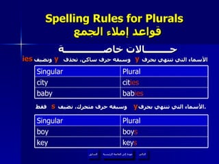 Spelling Rules for Plurals    قواعد إملاء الجمع حـــــــــالات خاصــــــــــــــة الأسماء التي تنتهي بحرف  وسبقه حرف ساكن، تحذف  ونضيف y ies y عودة إلى القائمة الرئيسية cit ies city bab ies baby Plural Singular الأسماء التي تنتهي بحرف  وسبقه حرف متحرك، نضيف  فقط . y s key s key boy s boy Plural Singular عودة إلى القائمة الرئيسية التالي السابق 