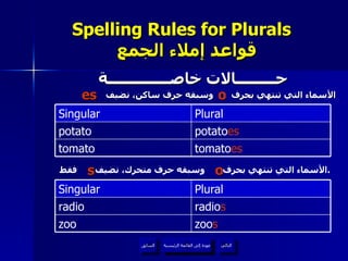 Spelling Rules for Plurals    قواعد إملاء الجمع حـــــــــالات خاصــــــــــــــة الأسماء التي تنتهي بحرف  وسبقه حرف ساكن، نضيف الأسماء التي تنتهي بحرف  وسبقه حرف متحرك، نضيف  فقط . عودة إلى القائمة الرئيسية potato es potato tomato es tomato Plural Singular o es o s zoo s zoo radio s radio Plural Singular عودة إلى القائمة الرئيسية التالي السابق 