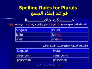 Spelling Rules for Plurals    قواعد إملاء الجمع حـــــــــالات خاصــــــــــــــة الأسماء التي تنتهي بحرف  أو  نحولها إلى حرف  ،  ونضيف الأسماء المركبة تجمع حسب الاسم الأخير  : عودة إلى القائمة الرئيسية kni ves knife shel ves shelf Plural Singular policemen policeman classrooms classroom Plural Singular f es fe v عودة إلى القائمة الرئيسية التالي السابق 